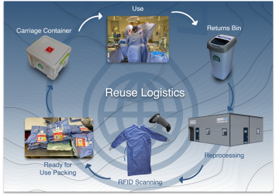 Revolution Zero Circular Medical Textiles