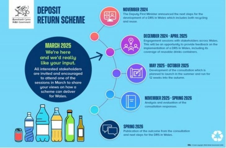 Wales Deposit Return Scheme timeline