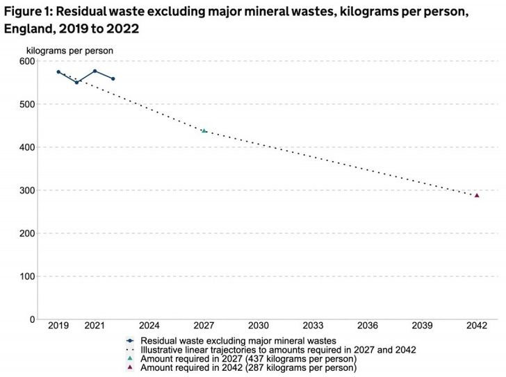 Graph showing trend of residual waste arising in England against targets
