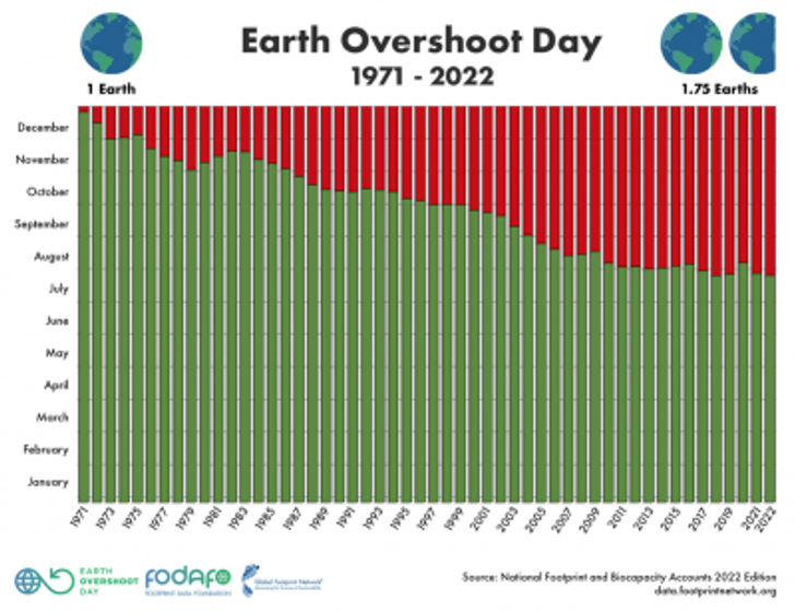earth overshoot day historical data