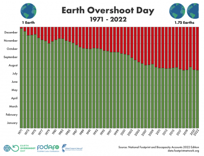 earth overshoot day historical data