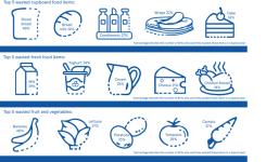 Survey finds that every day half a million Britons throw away food