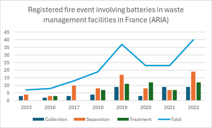 Graph 1: Evolution of registered fire event involving batteries in different steps of the waste management value chain in France