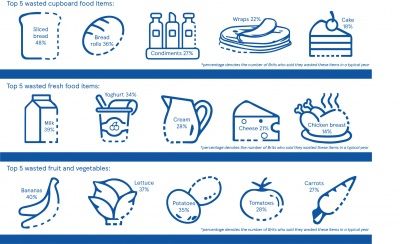 Tesco wasted food items