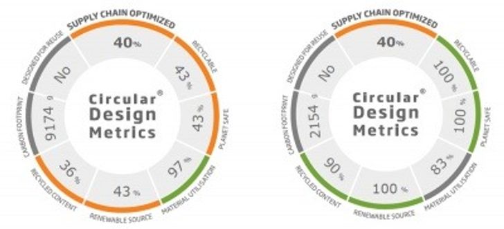 Circular Design Metrics diagram