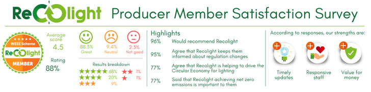 Recolight survey results