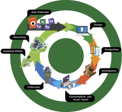 REPIC considers how EEE and WEEE collected have changed over time