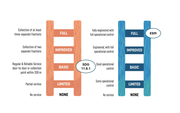 Figure 1. Evolutionary ladders for municipal solid waste management