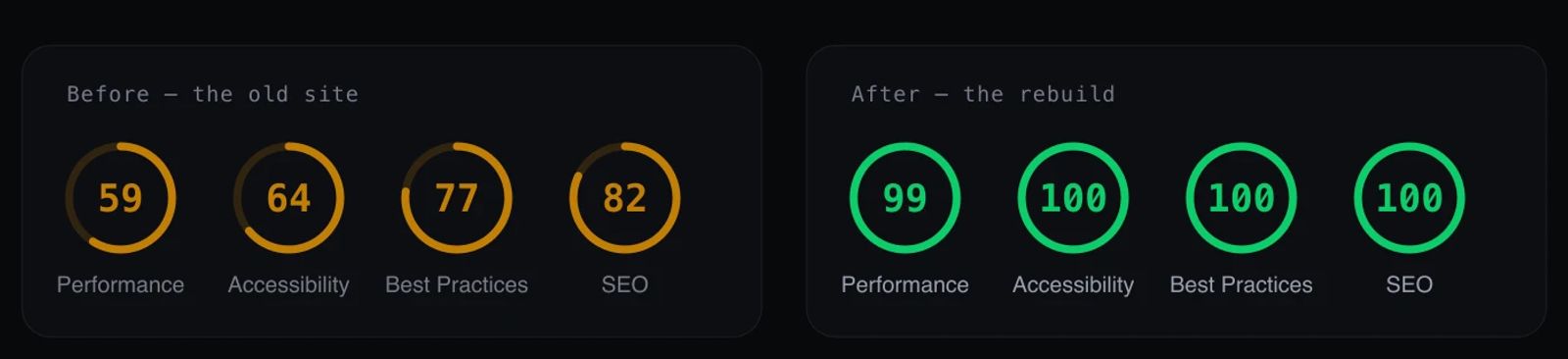 Lighthouse scores before and after: performance 59 to 99, accessibility 64 to 100, best practices 77 to 100, SEO 82 to 100.