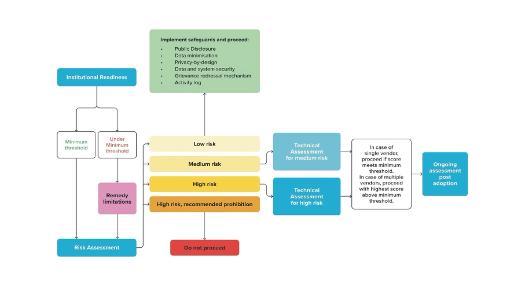 Decision-Making Flowchart