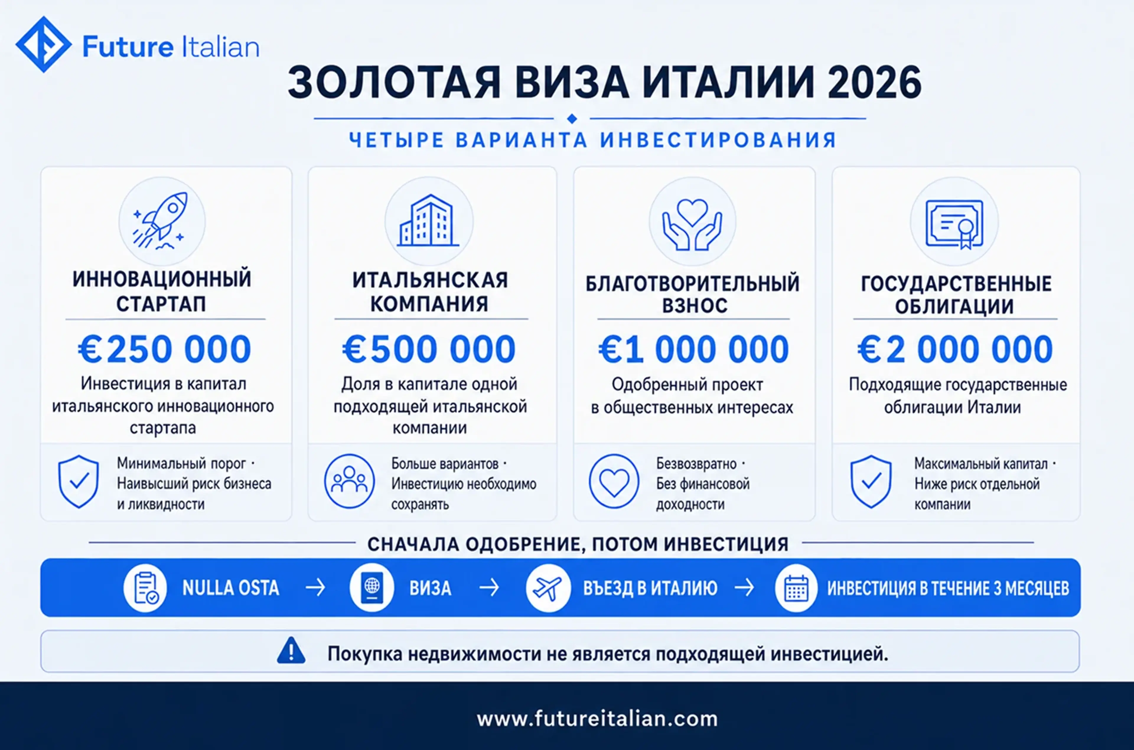 Инфографика о Золотой визе Италии 2026: четыре варианта инвестирования и минимальные суммы.