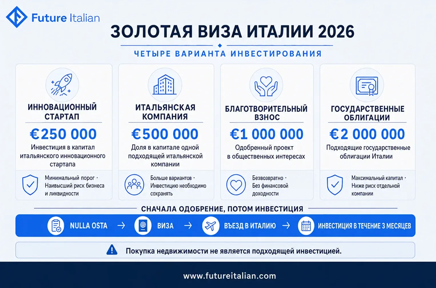 Инфографика о Золотой визе Италии 2026: четыре варианта инвестирования и минимальные суммы.