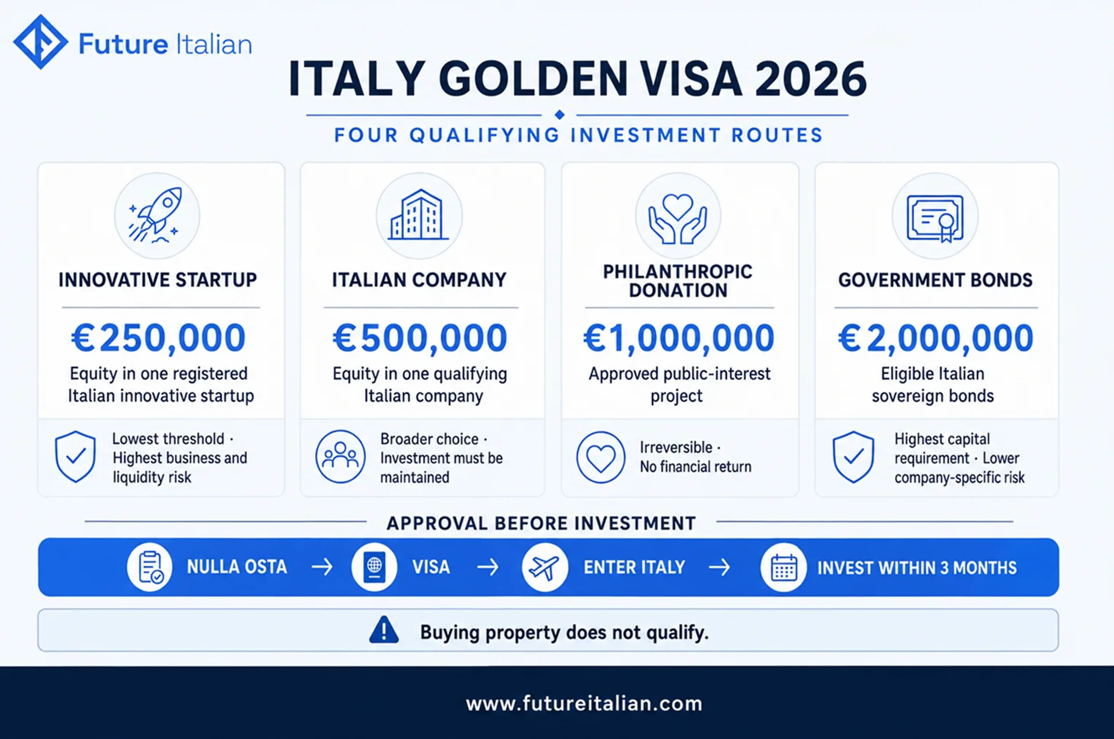 Italy Golden Visa 2026 infographic comparing the four qualifying investment routes and minimum amounts.