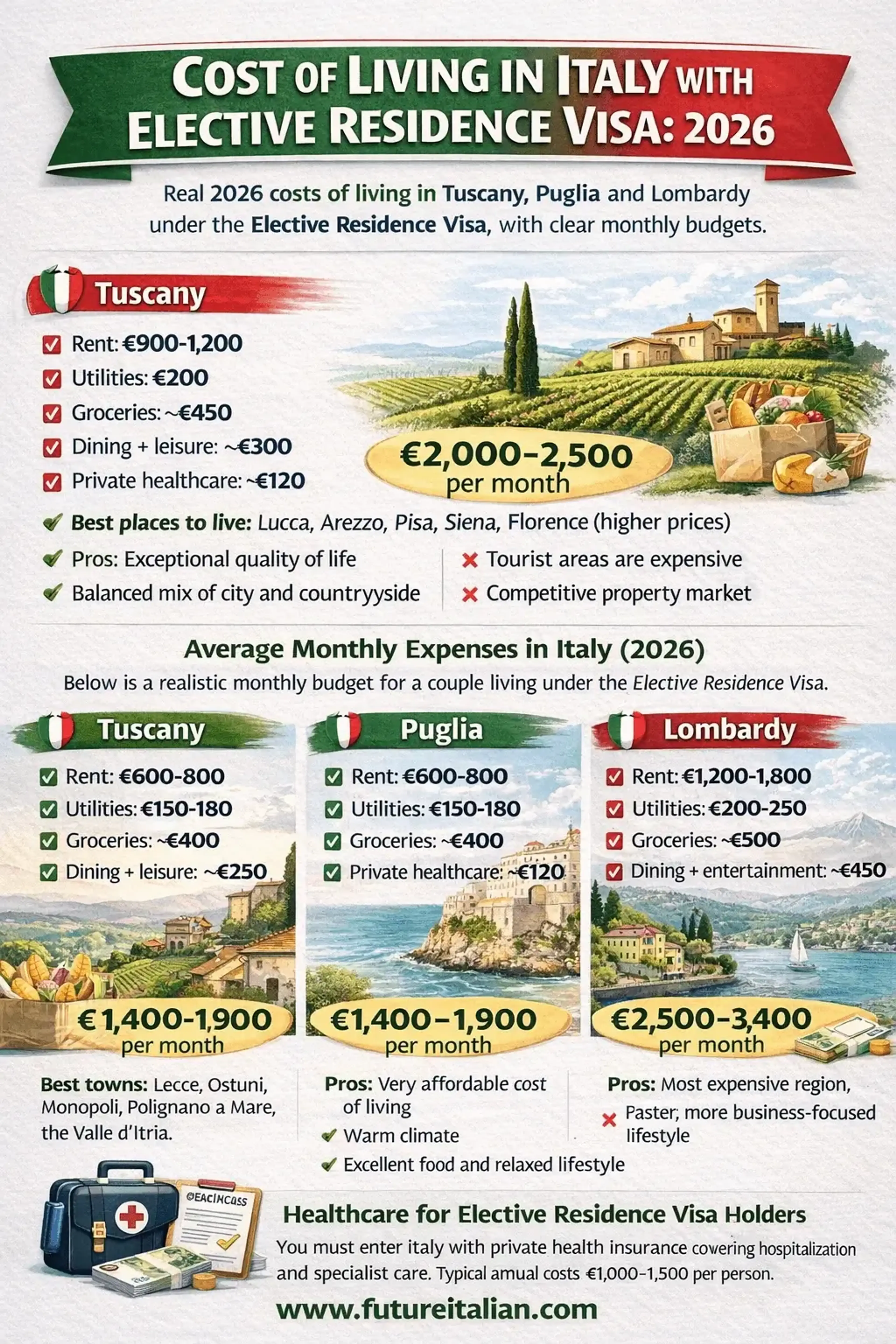 Infographic showing the 2026 cost of living in Italy for Elective Residence Visa holders, with monthly budgets by region