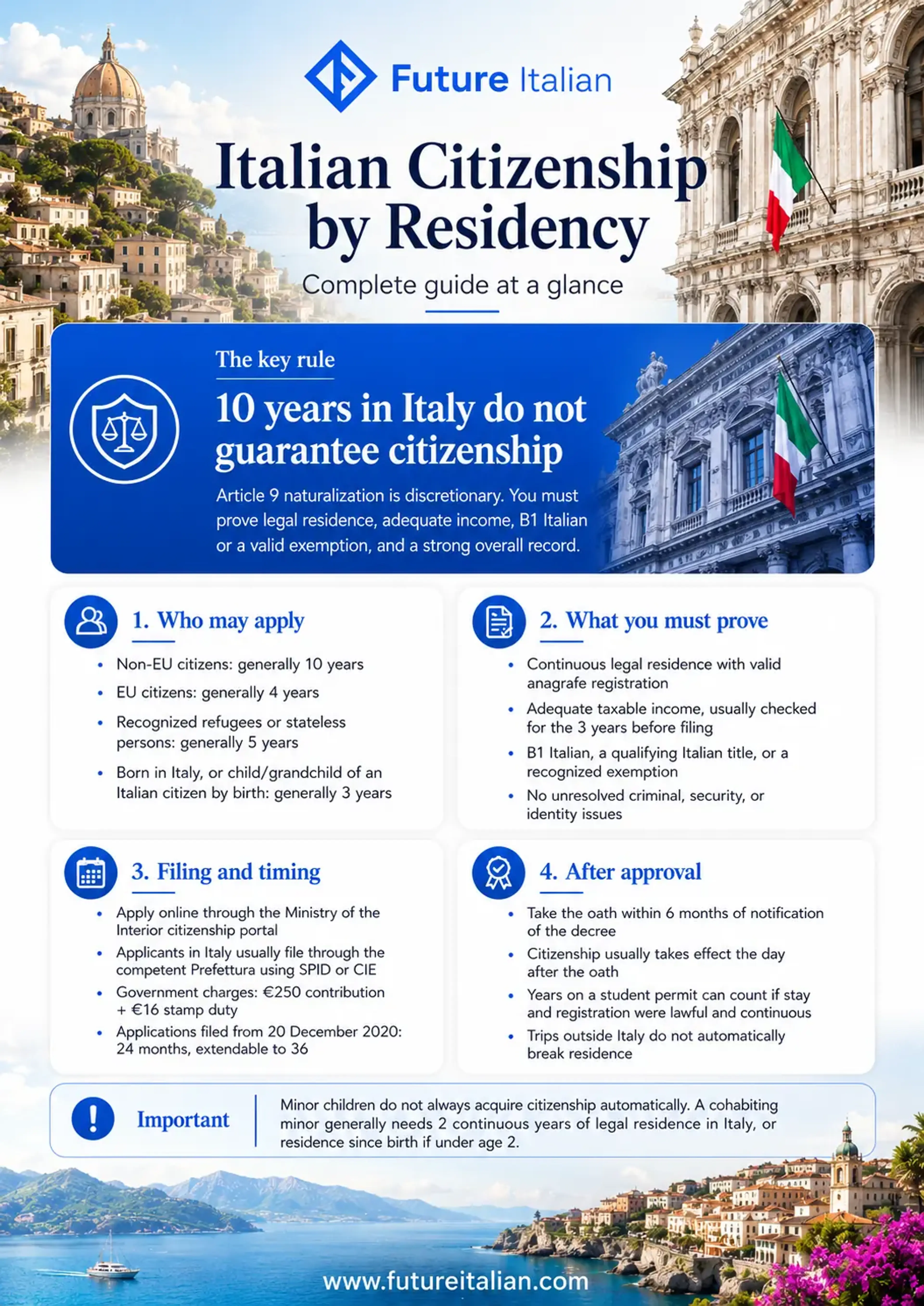 Infographic on Italian citizenship by residency: residence periods, requirements, filing, timing, and oath