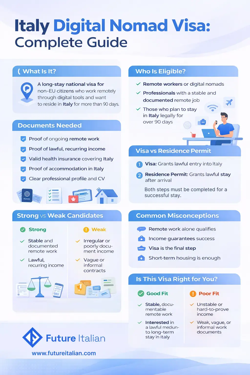 Infographic on Italy’s Digital Nomad Visa: eligibility, documents, residence permit steps, and common mistakes.
