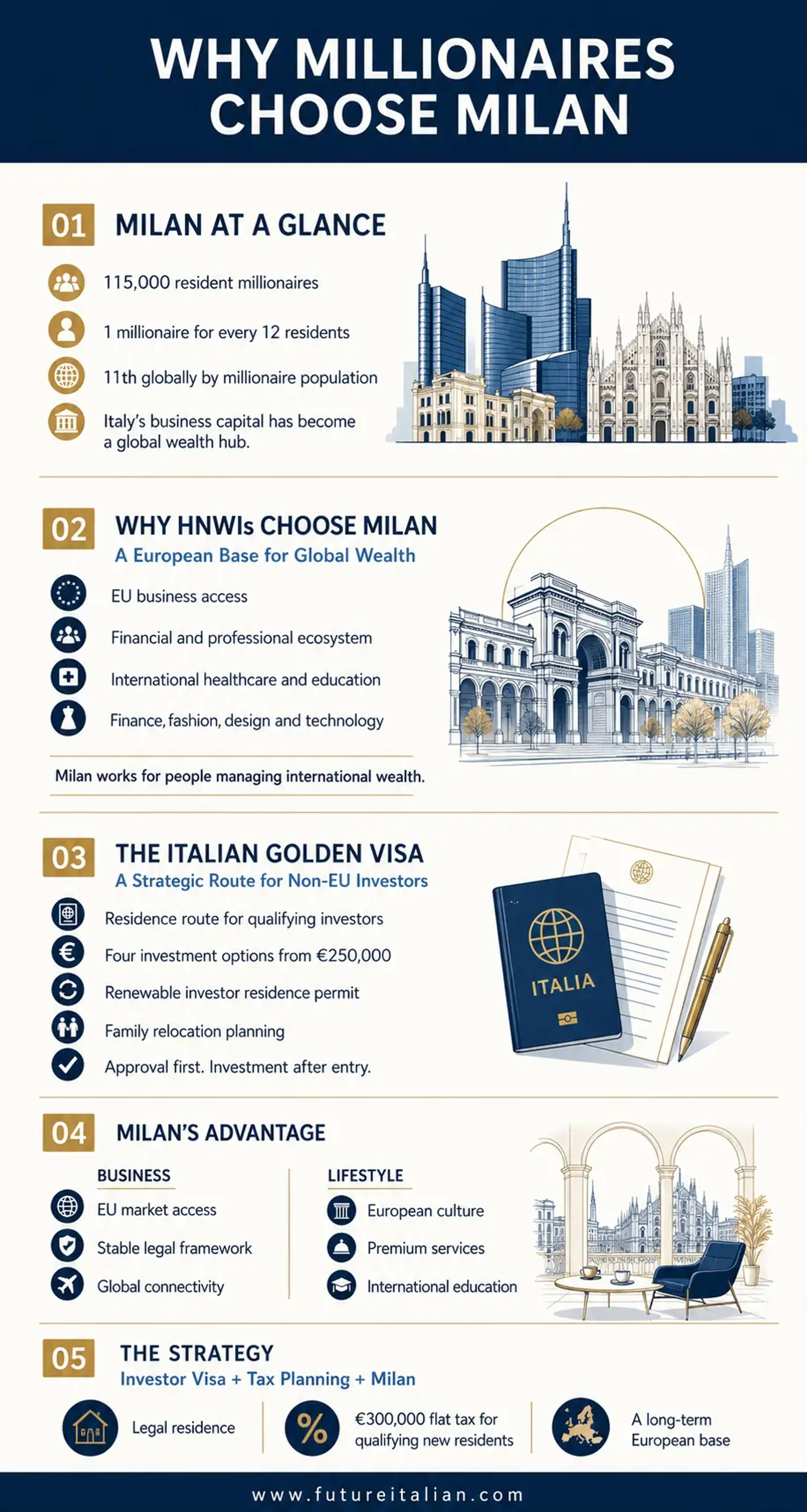 Why HNWIs choose Milan, with millionaire density, Italian Golden Visa and tax planning benefits explained.