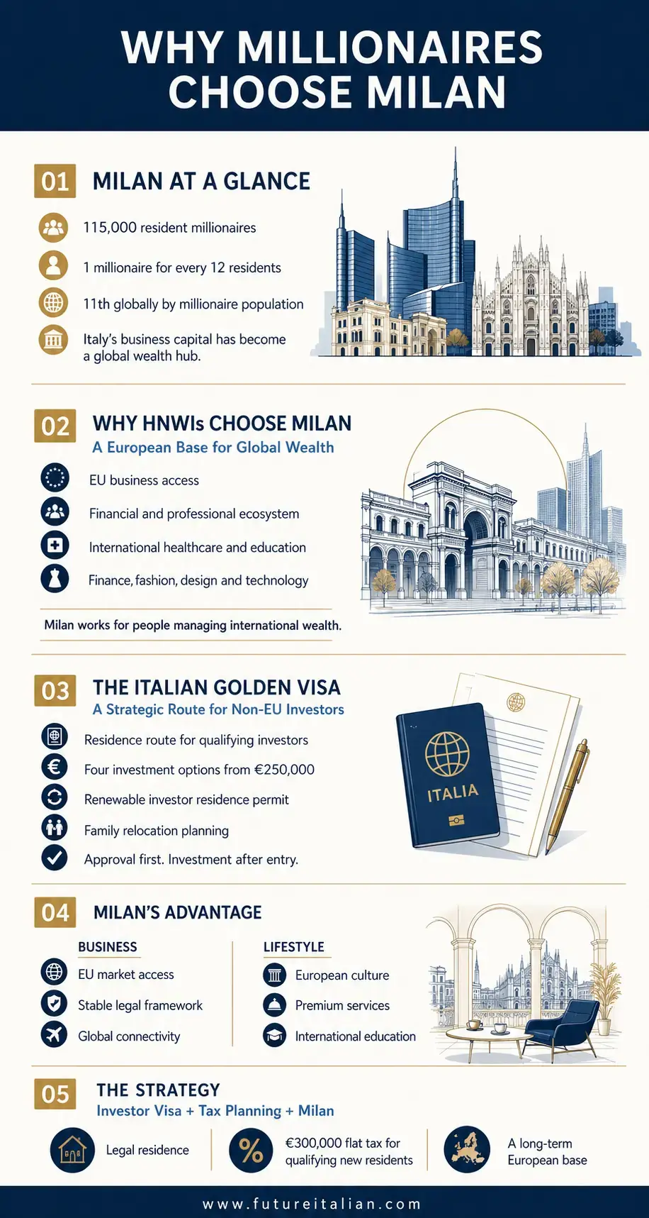 Why HNWIs choose Milan, with millionaire density, Italian Golden Visa and tax planning benefits explained.