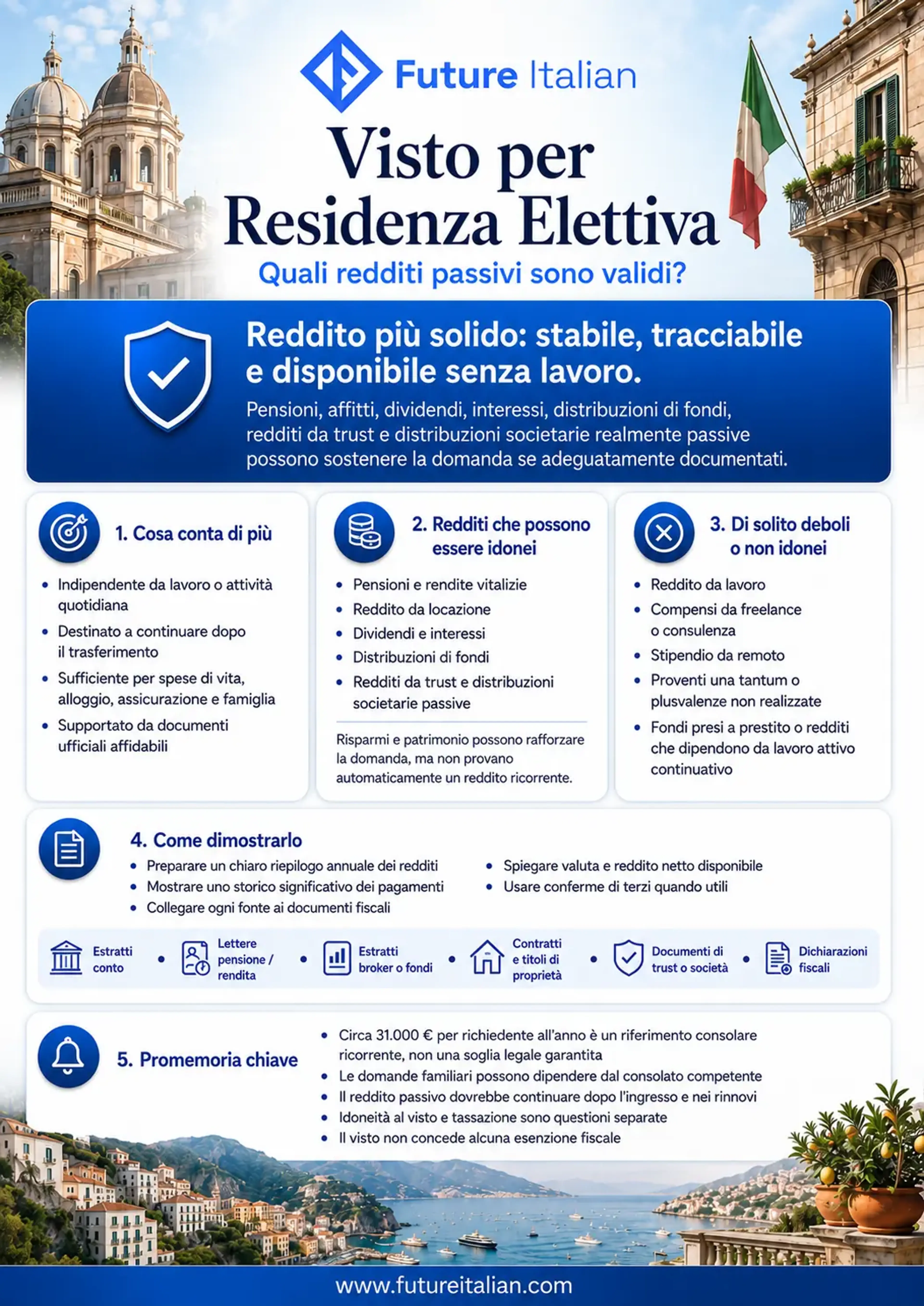 Infografica sul visto per residenza elettiva con redditi passivi validi, prove richieste e riferimento di 31.000 €.