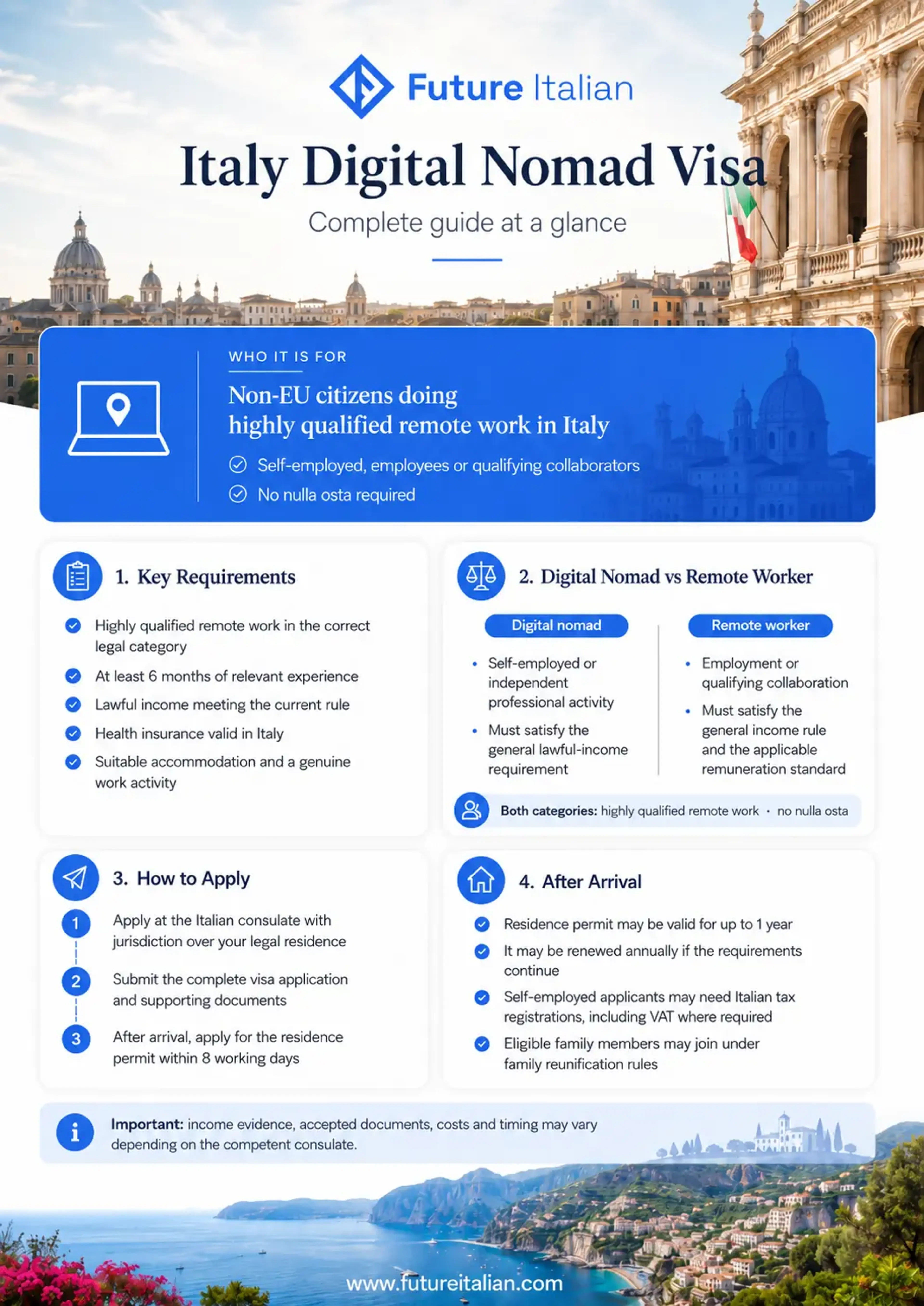 Italy Digital Nomad Visa infographic covering eligibility, requirements, application, residence permit and renewal.