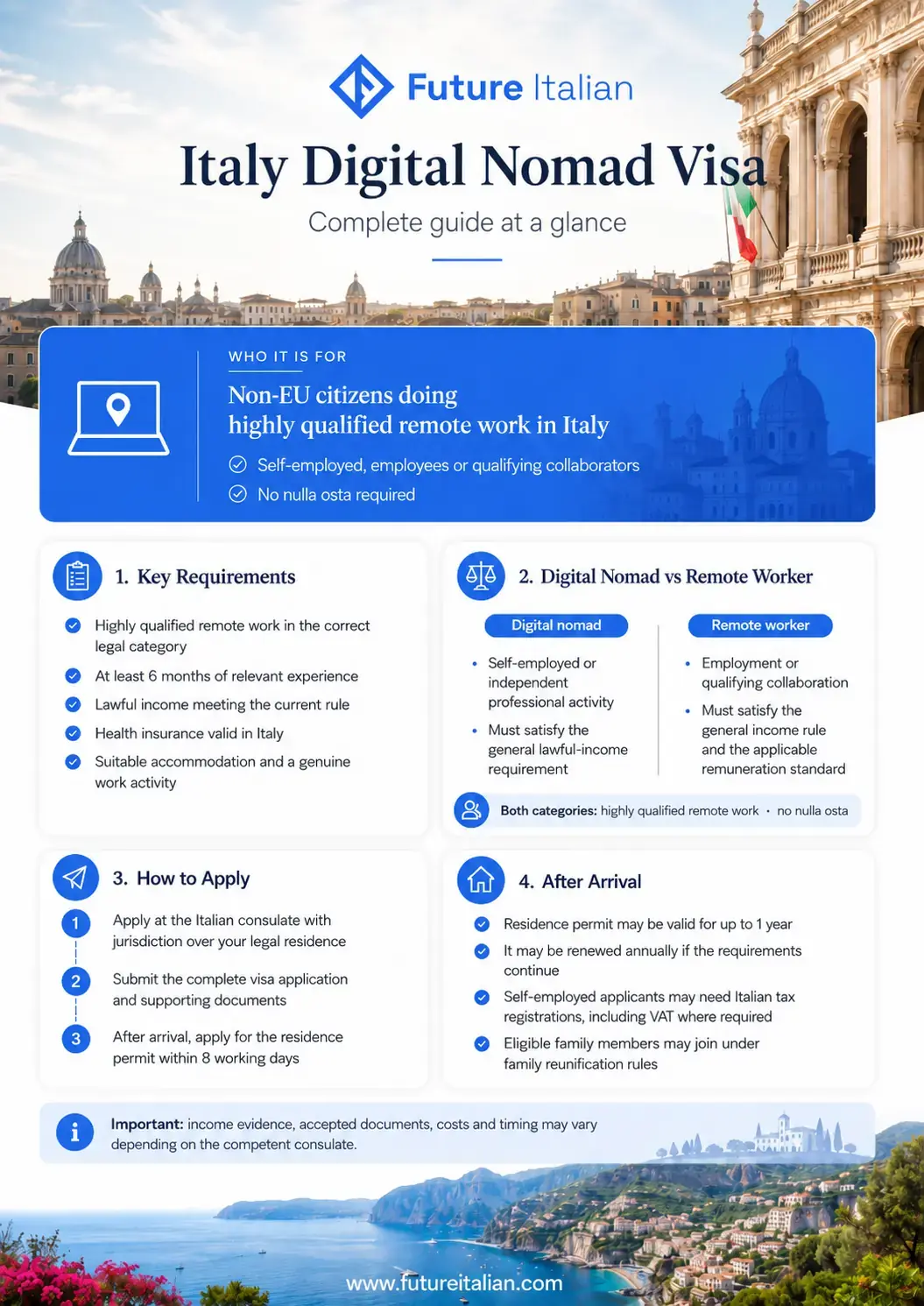 Italy Digital Nomad Visa infographic covering eligibility, requirements, application, residence permit and renewal.