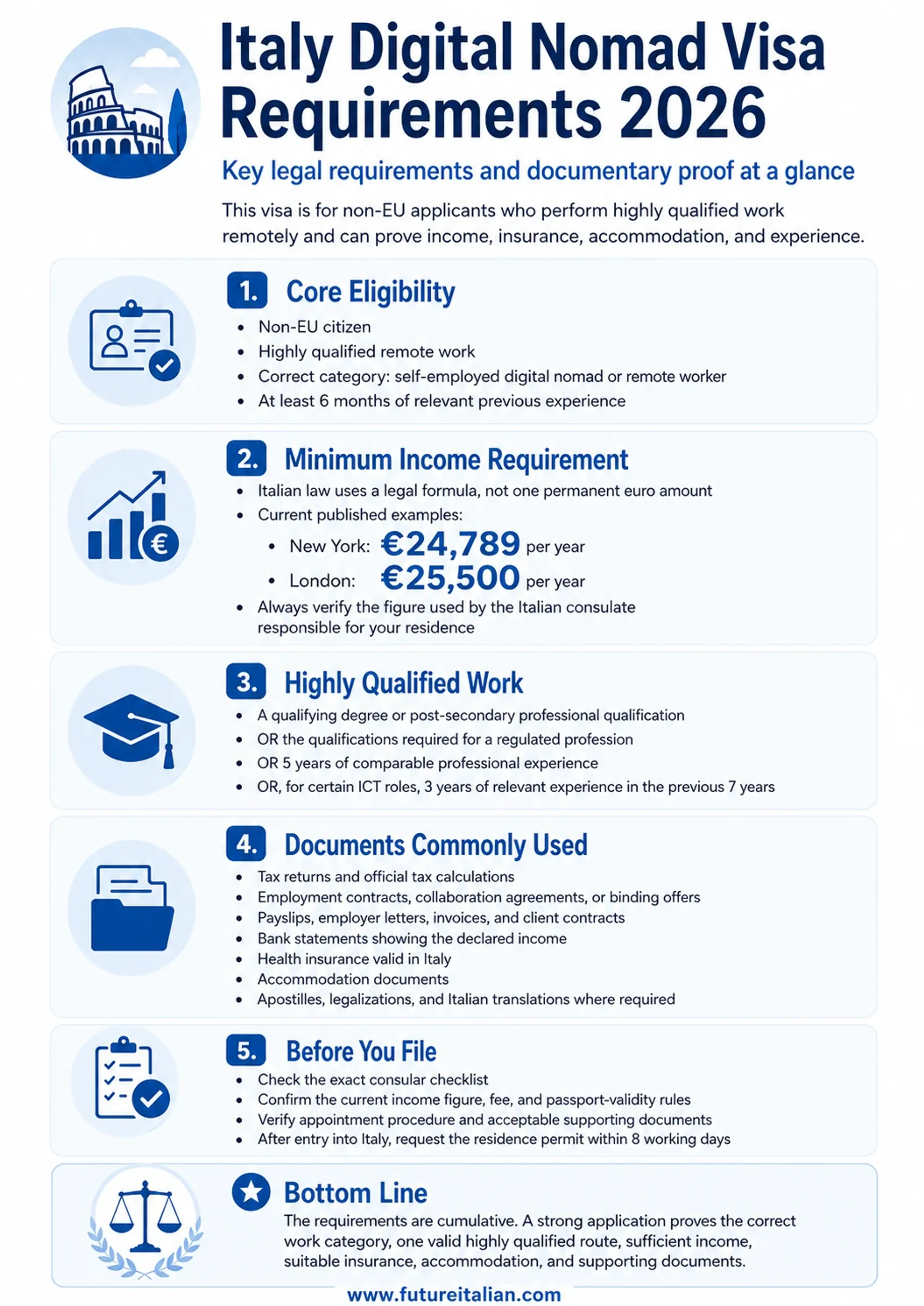 Infographic summarizing Italy Digital Nomad Visa requirements for 2026, including income, qualifications, documents, insurance, and accommodation.