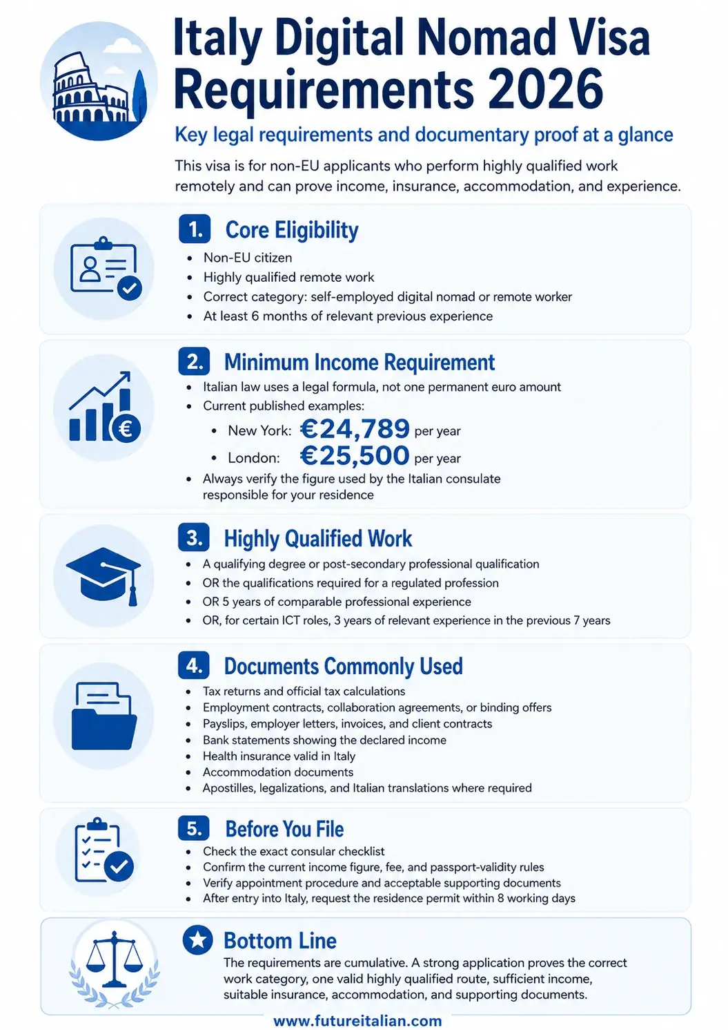 Infographic summarizing Italy Digital Nomad Visa requirements for 2026, including income, qualifications, documents, insurance, and accommodation.