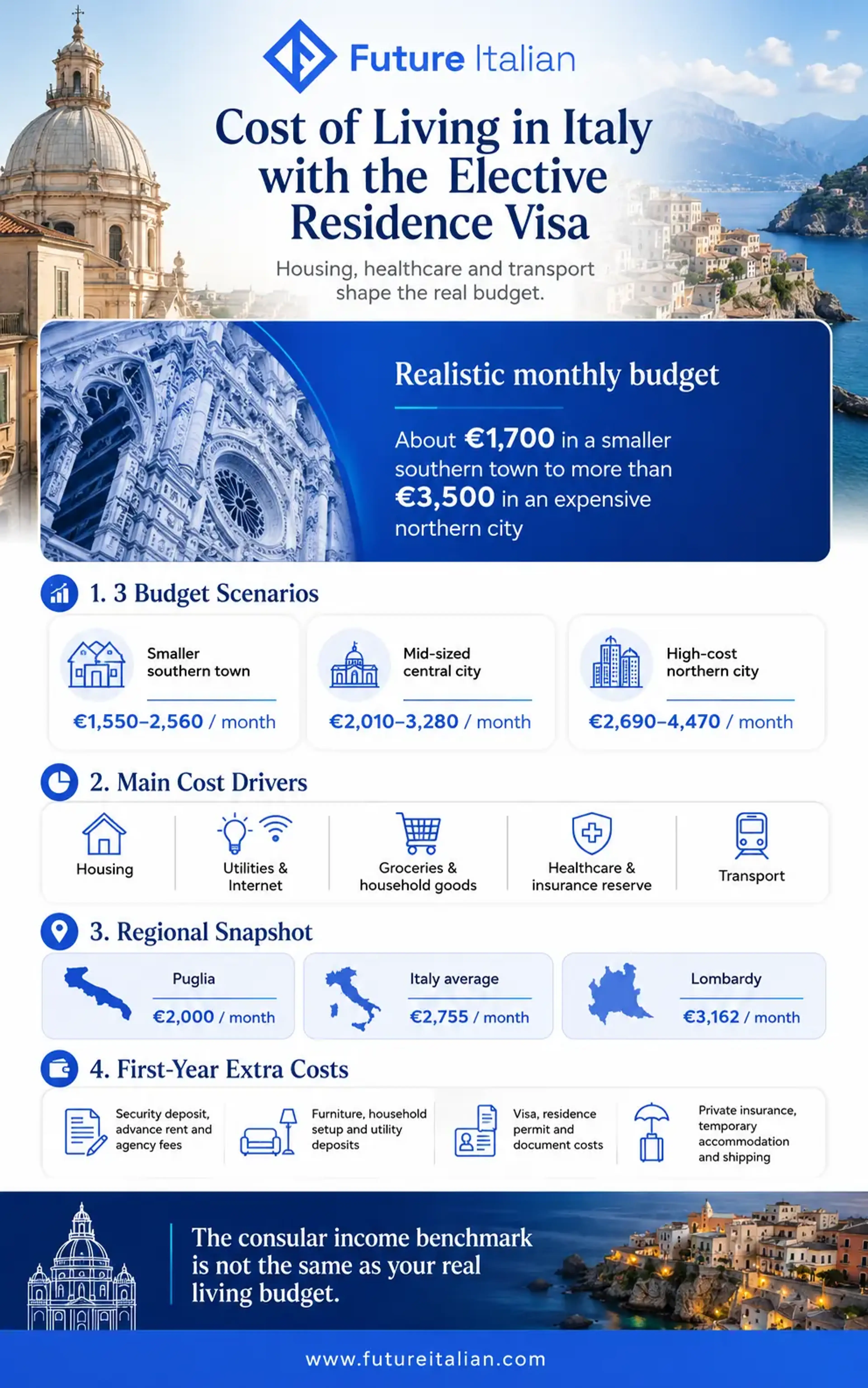 Infographic comparing realistic monthly living costs in Italy for Elective Residence Visa holders.