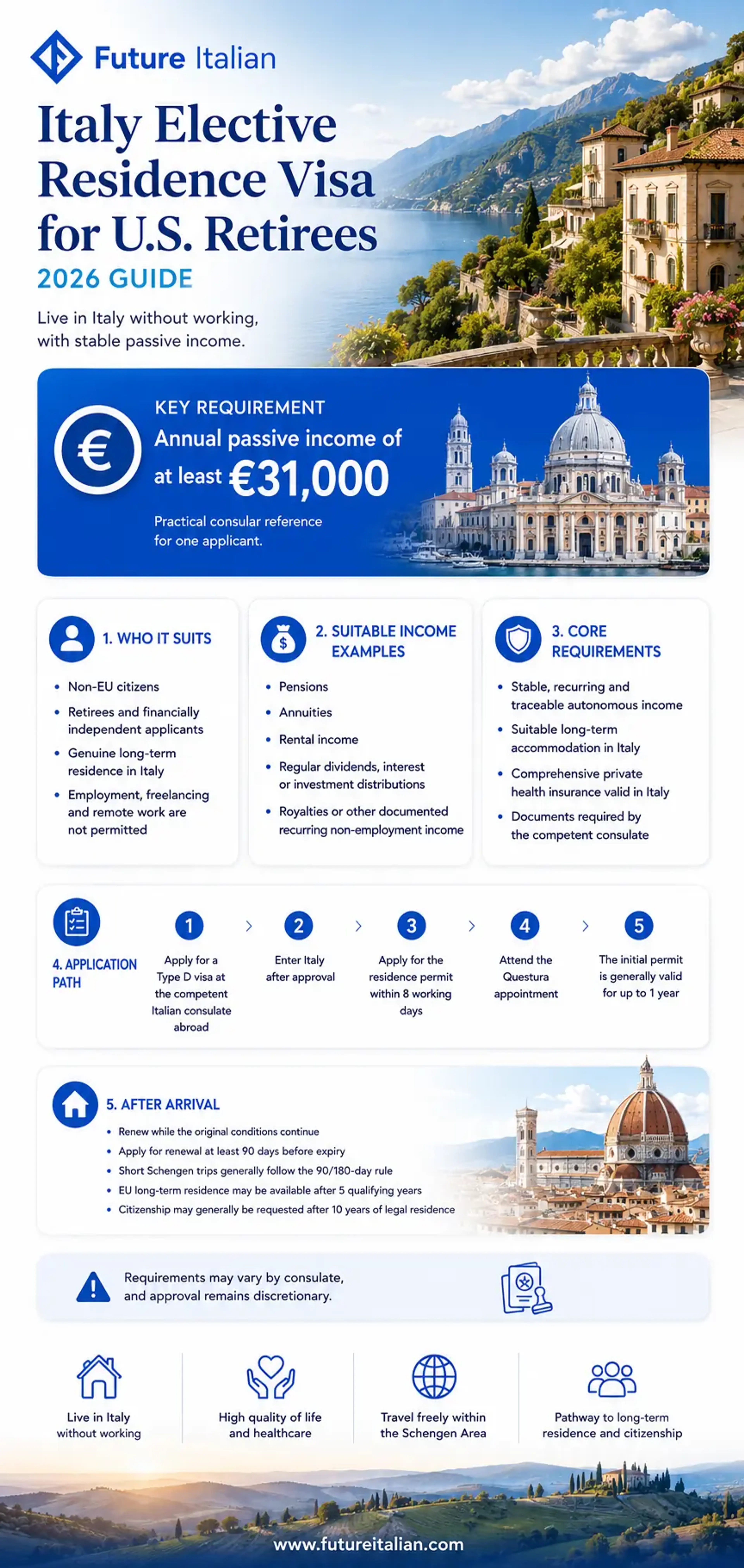 Infographic on Italy’s Elective Residence Visa for U.S. retirees, covering income, requirements and application steps.
