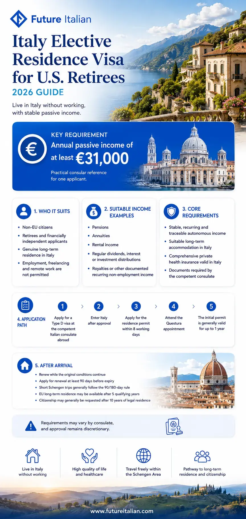 Infographic on Italy’s Elective Residence Visa for U.S. retirees, covering income, requirements and application steps.