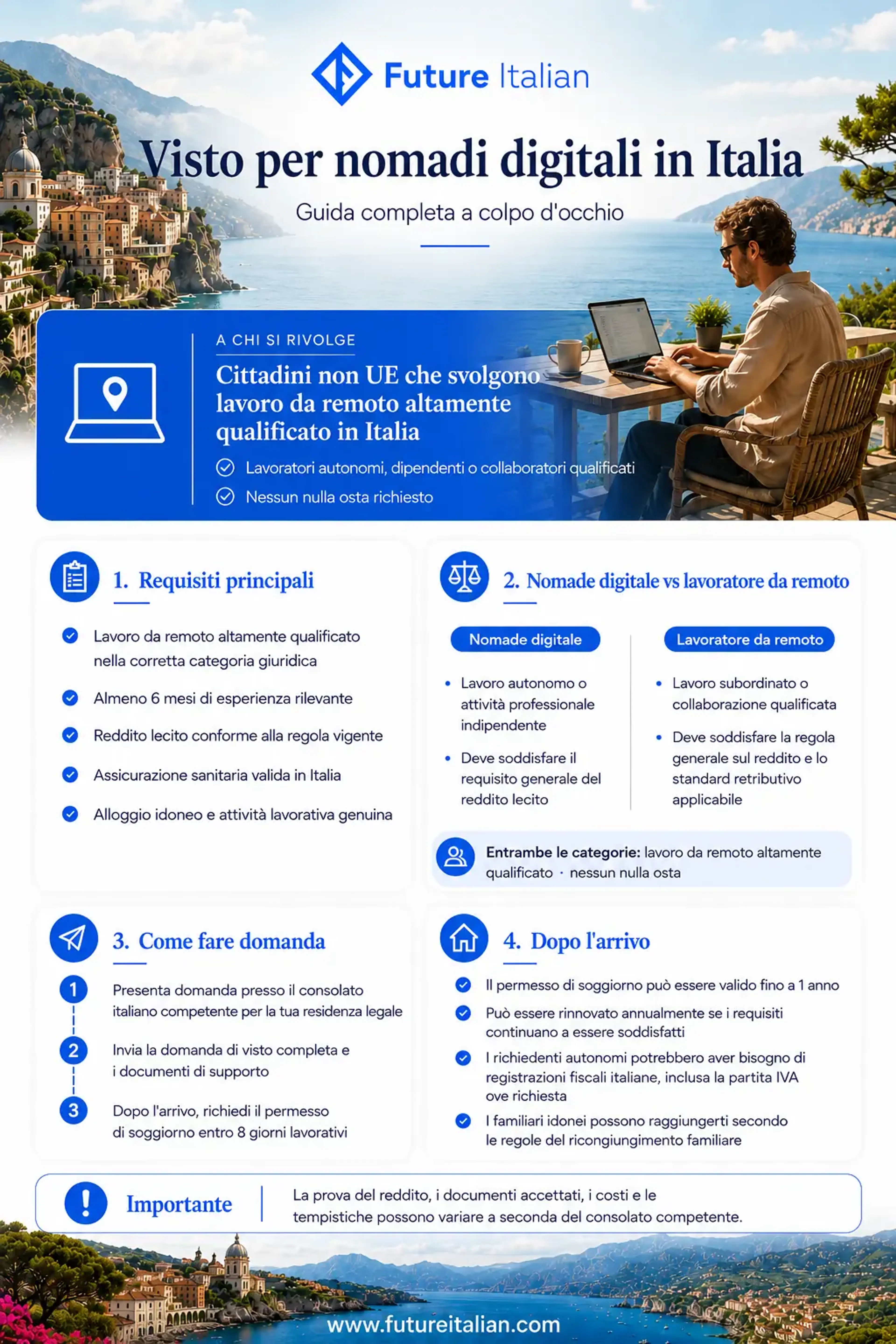 Infografica sui requisiti del Visto per Nomadi Digitali in Italia, tra cui lavoro da remoto altamente qualificato, esperienza, reddito, assicurazione sanitaria, alloggio, domanda e permesso di soggiorno.