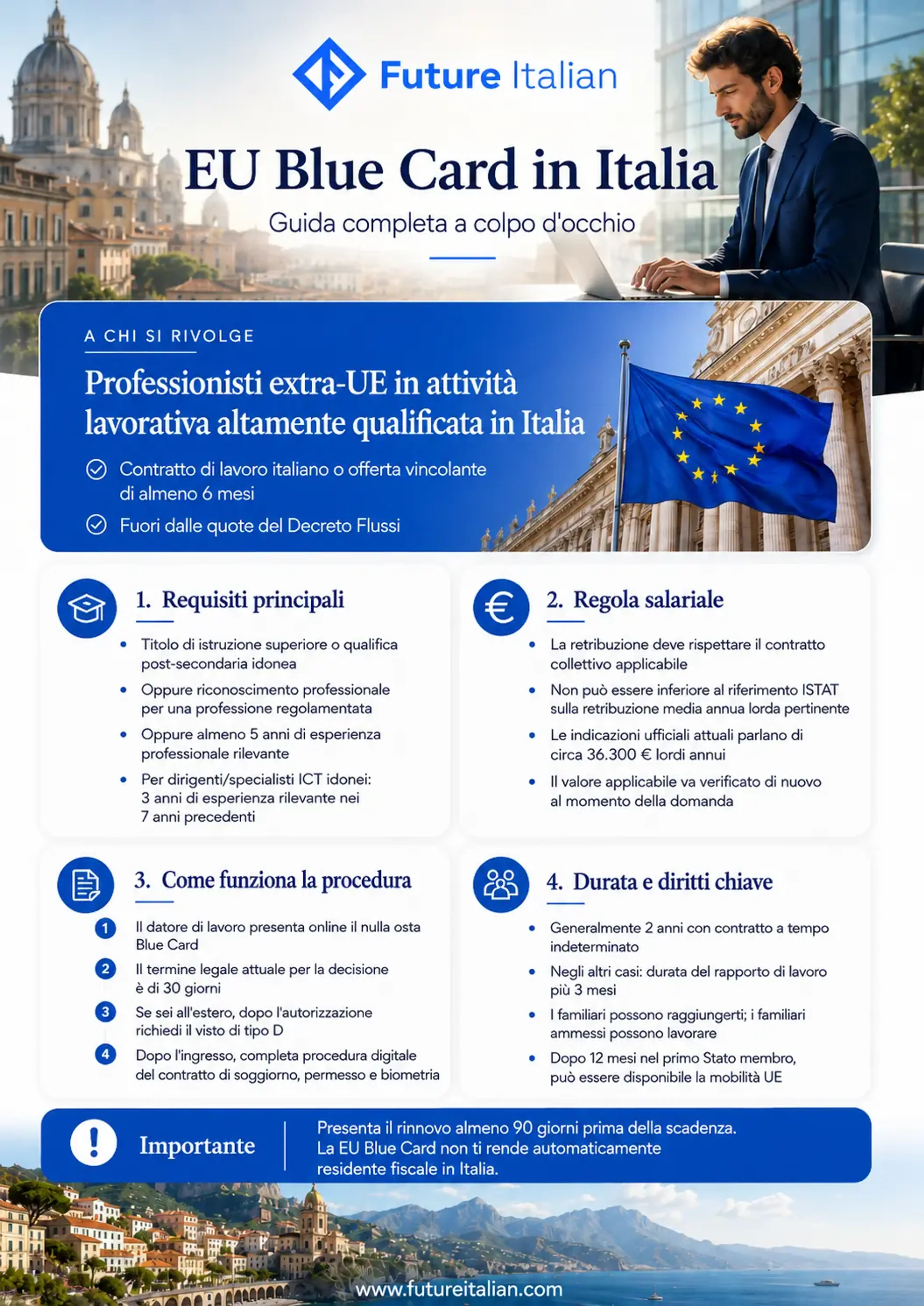 Infografica sulla EU Blue Card in Italia con requisiti, retribuzione, procedura, durata e principali diritti.