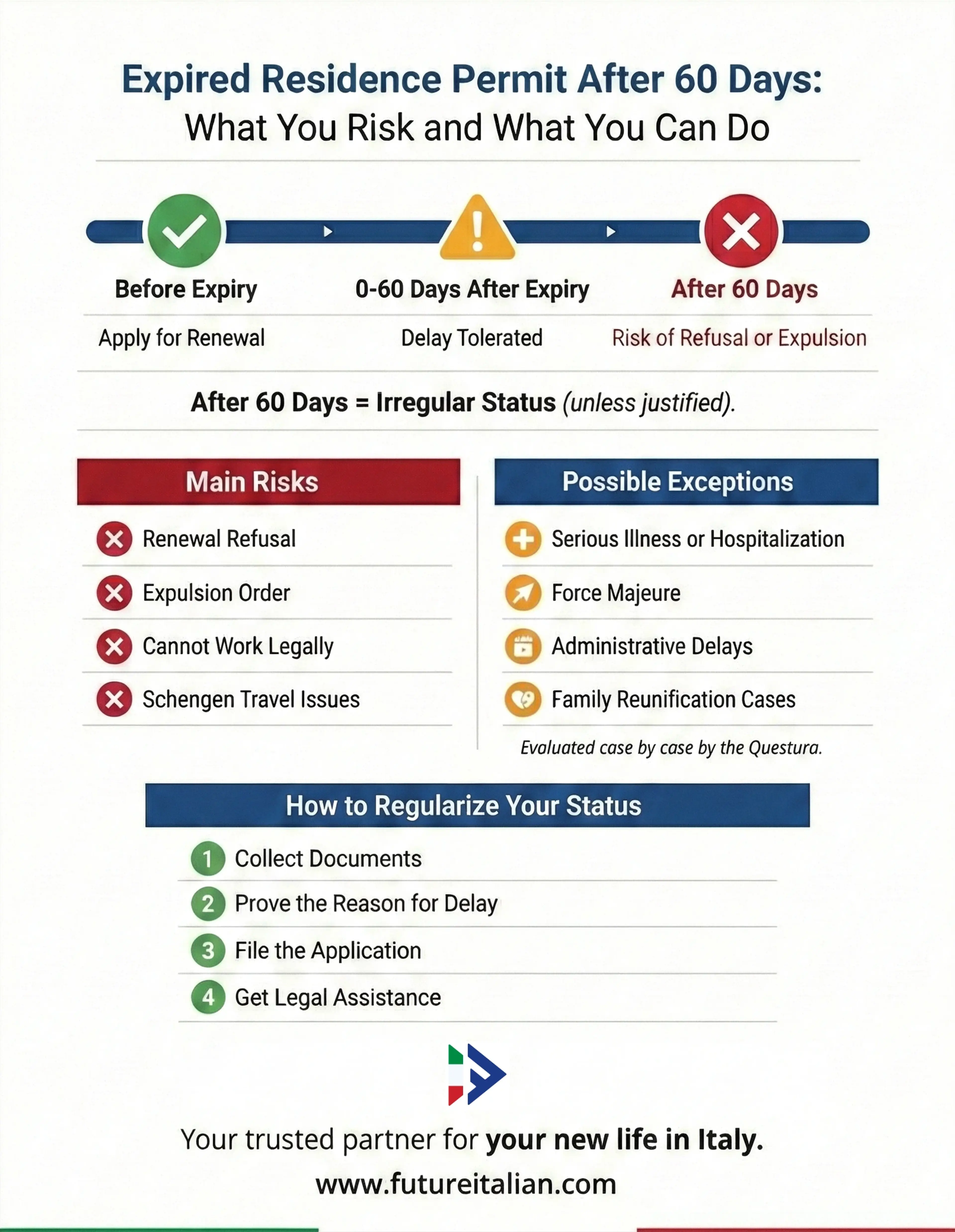 Infographic on renewing an Italian residence permit after 60 days, including risks and exceptions.