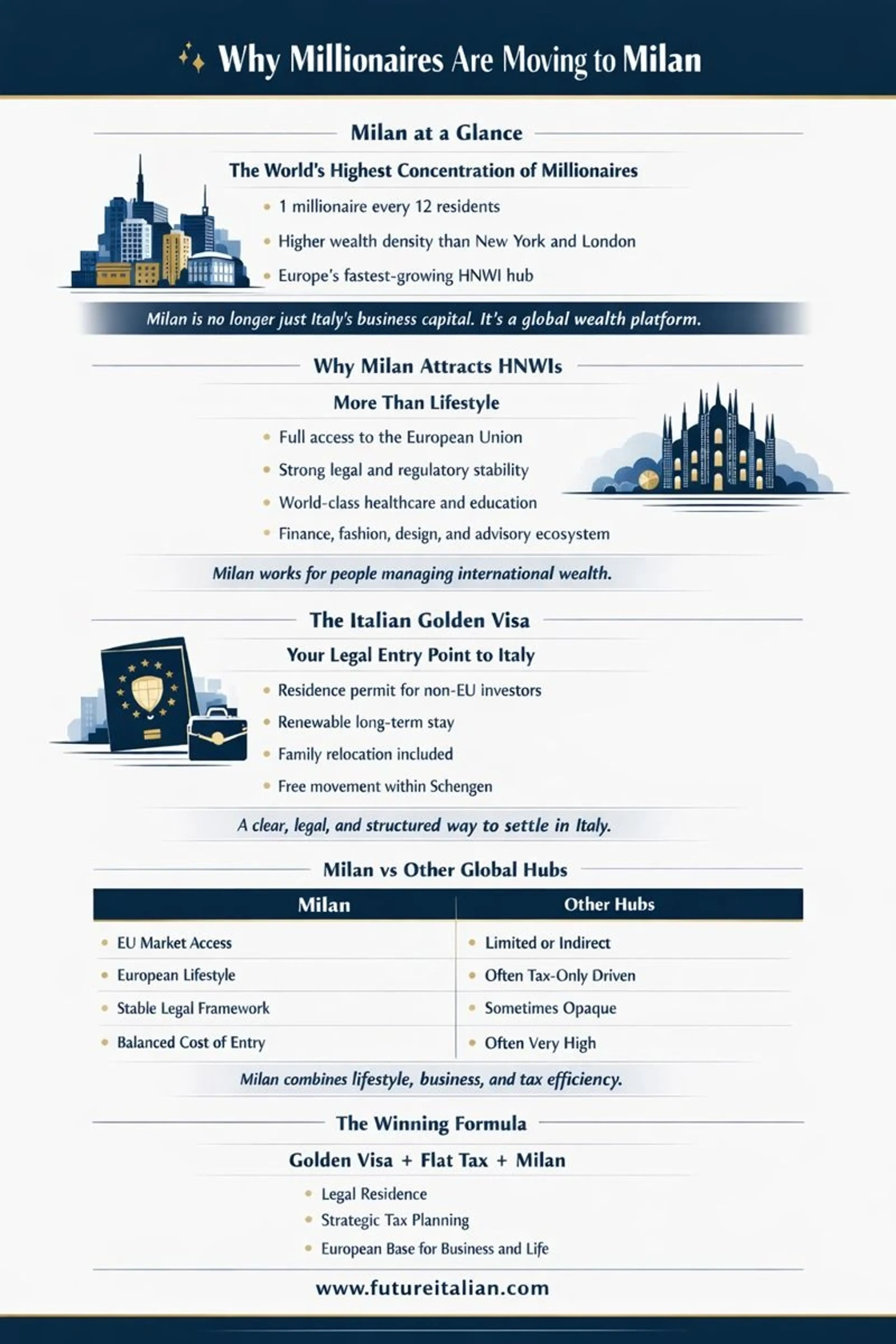 Infographic explaining why millionaires are moving to Milan, highlighting wealth concentration, Golden Visa, and Italy’s flat tax.