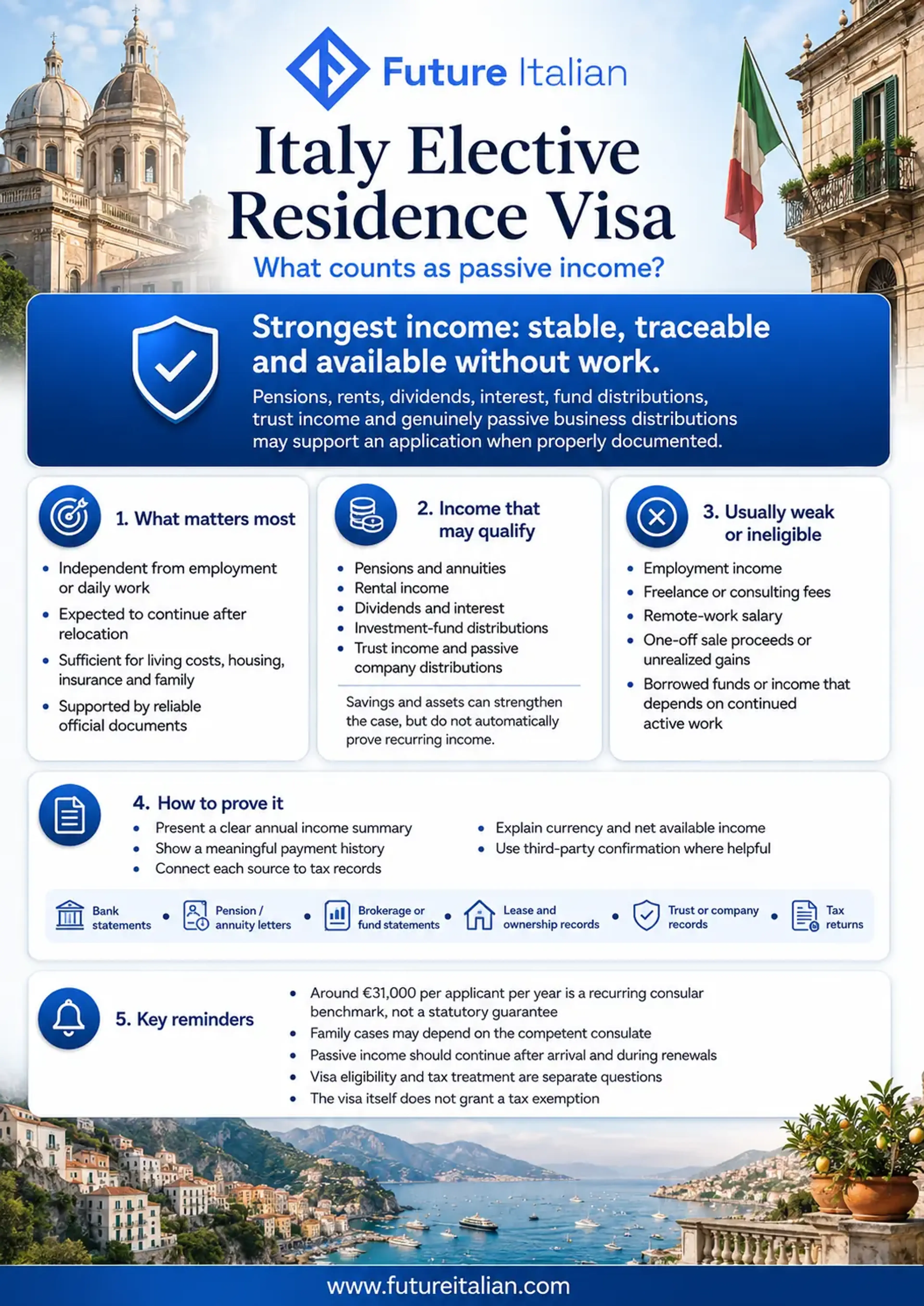 Italy Elective Residence Visa infographic on valid passive income, weak sources, proof and the €31,000 benchmark.