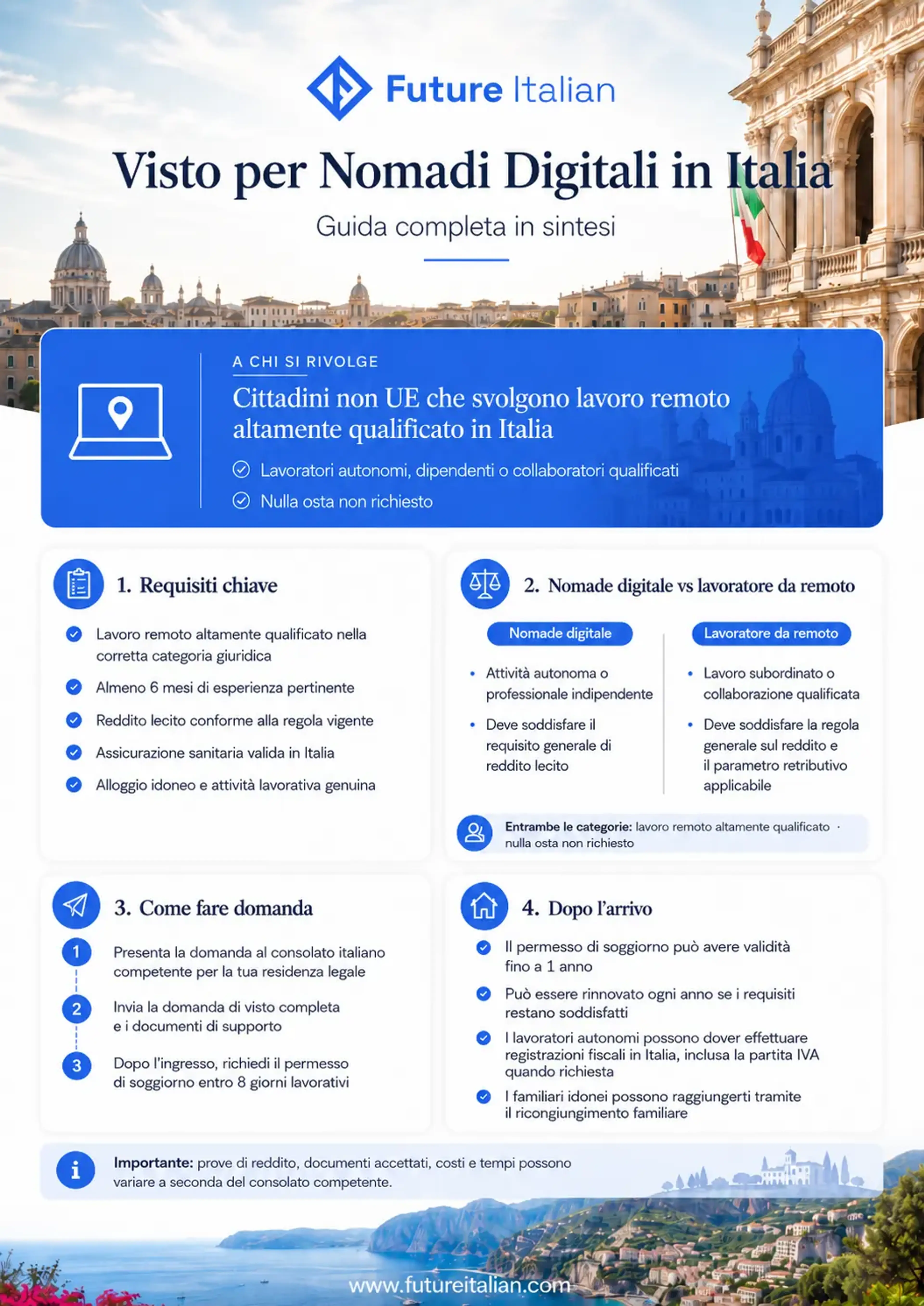 Infografica sul Visto per Nomadi Digitali in Italia con requisiti, domanda, permesso di soggiorno e rinnovo.