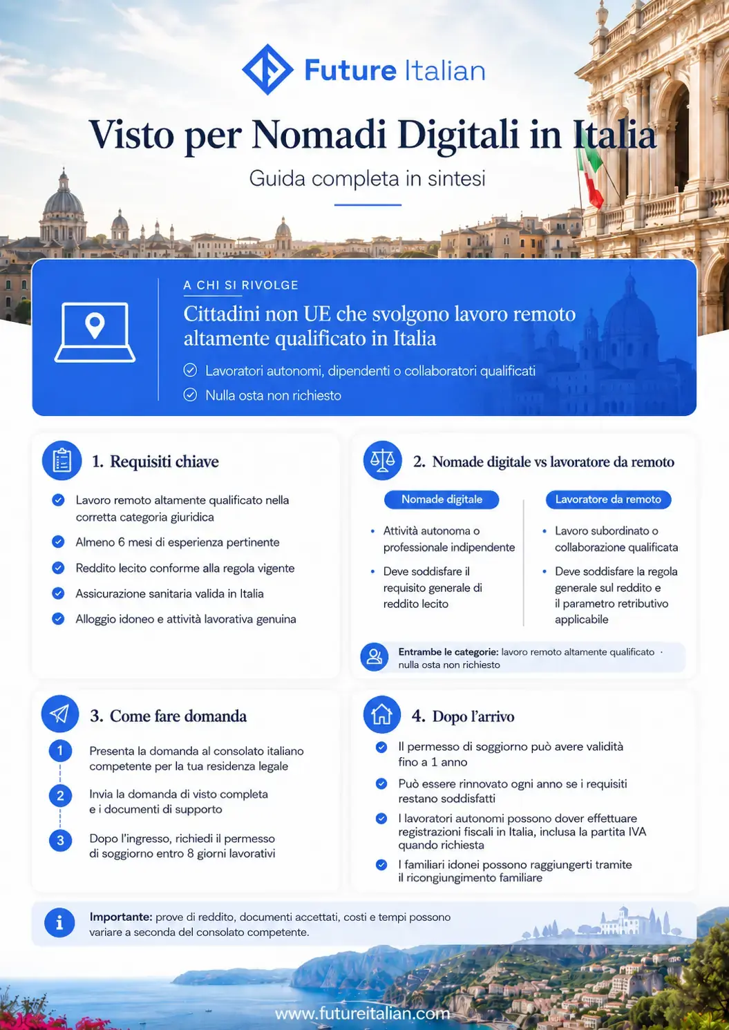Infografica sul Visto per Nomadi Digitali in Italia con requisiti, domanda, permesso di soggiorno e rinnovo.