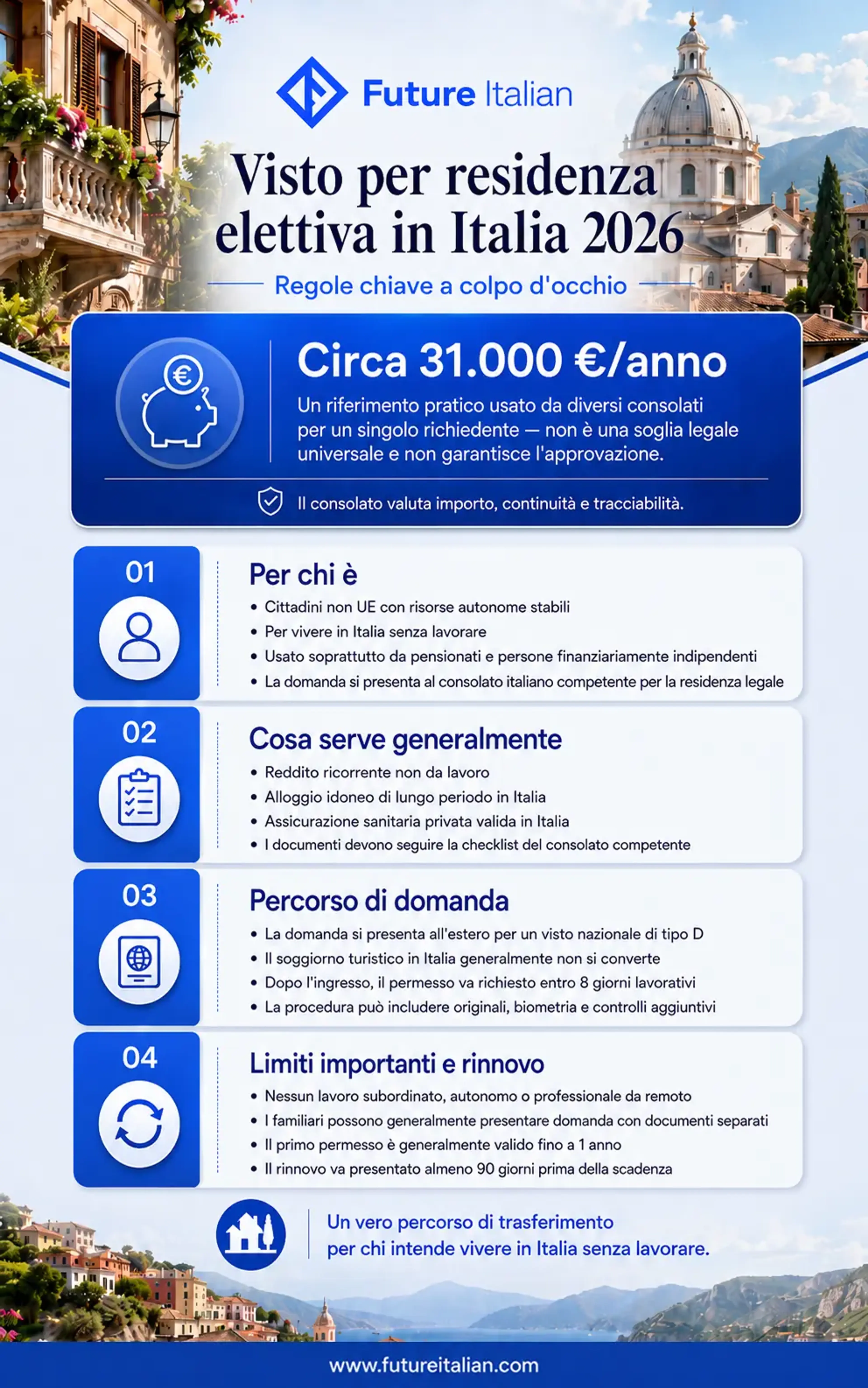 Infografica sul visto per residenza elettiva in Italia 2026 con reddito, requisiti, procedura e regole di rinnovo.