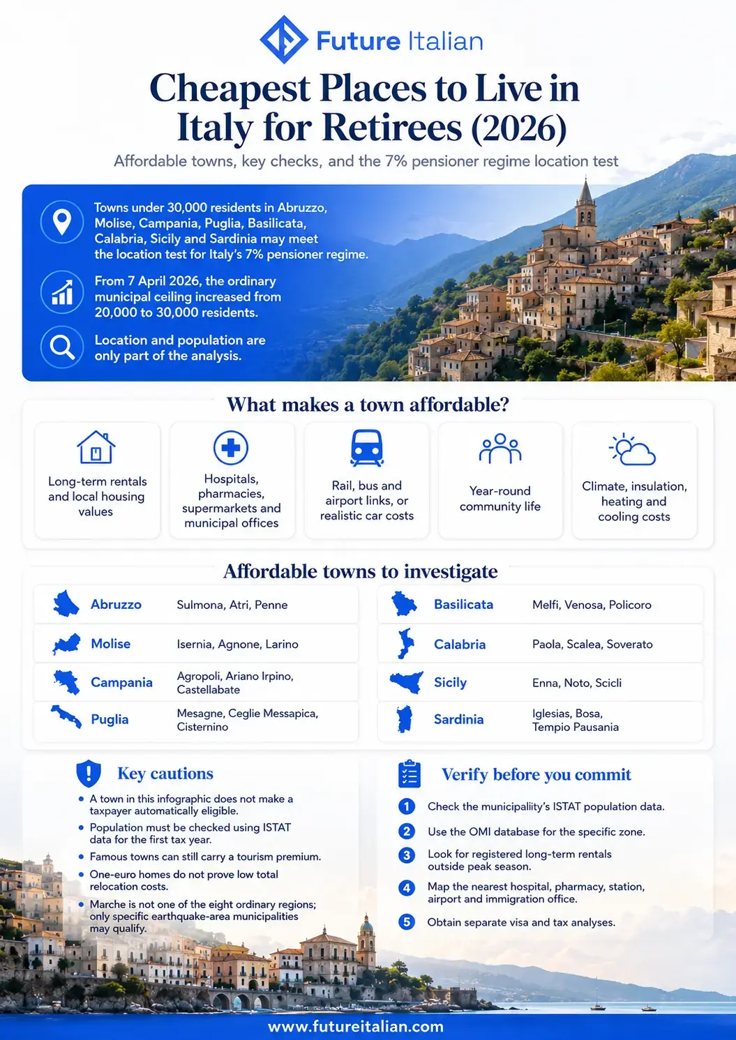 Infographic comparing affordable Italian towns for retirees and the 30,000-resident test for Italy’s 7% tax regime.