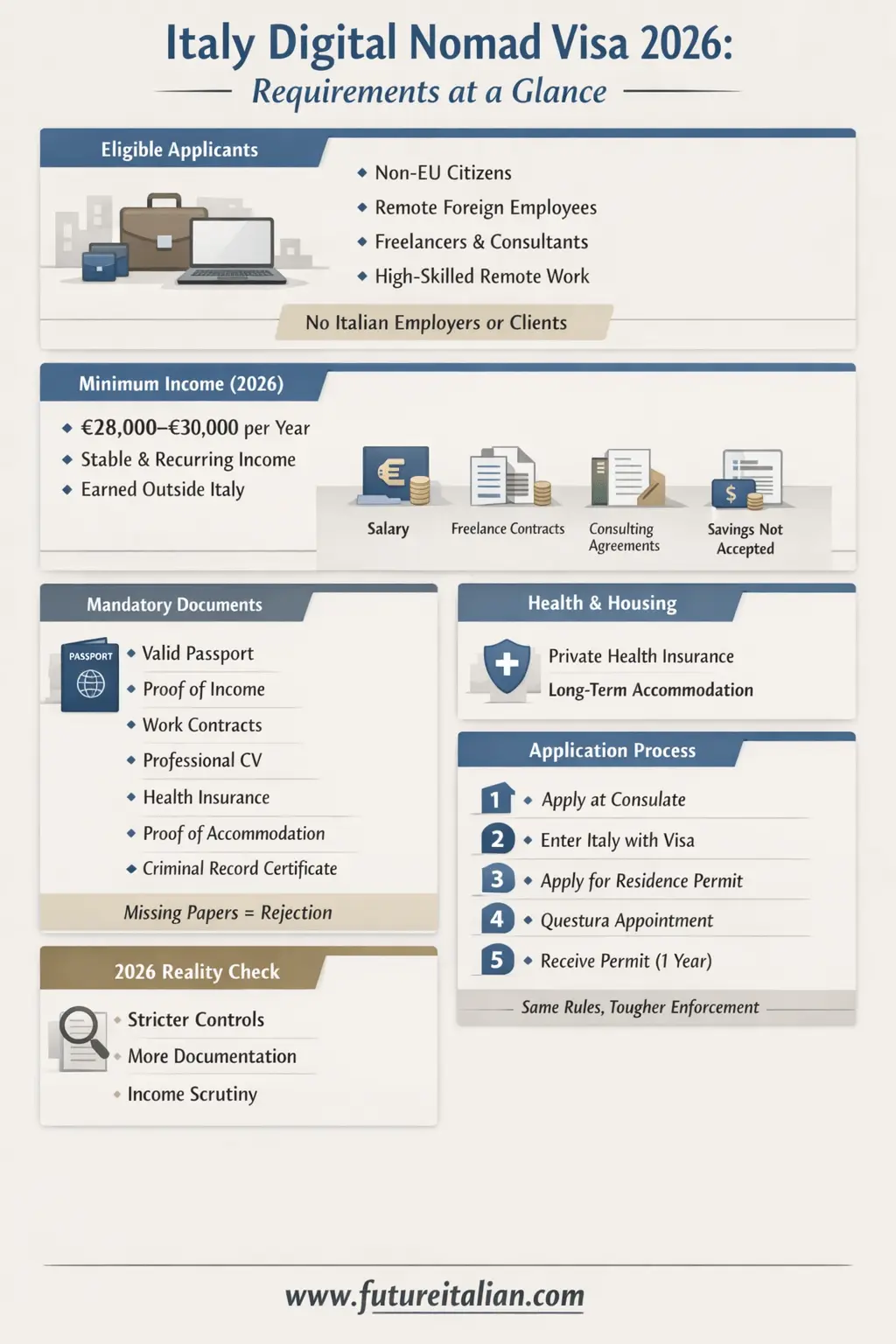 Italy Digital Nomad Visa 2026 requirements infographic with income rules, documents, eligibility, and application process.