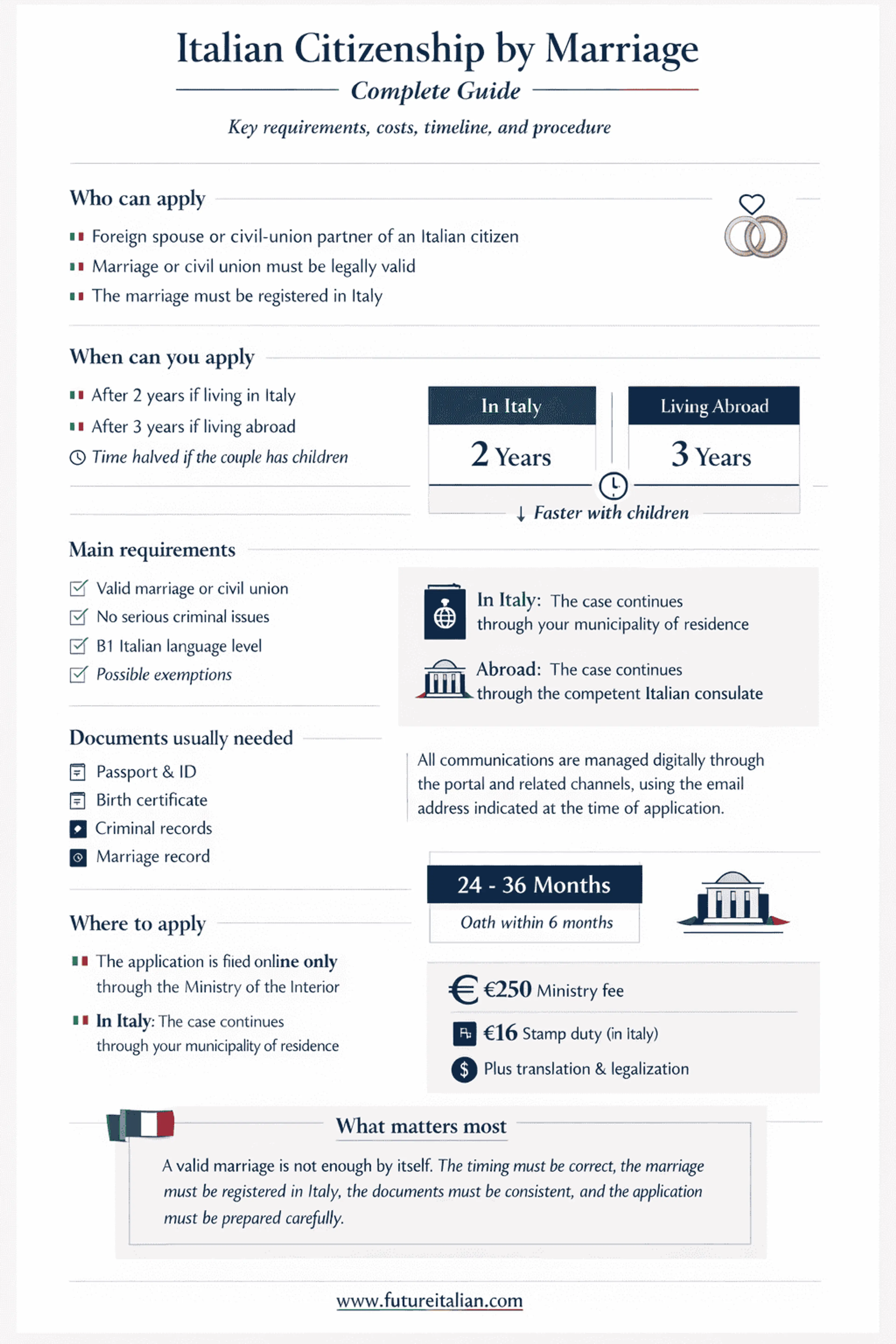 Infographic summarizing Italian citizenship by marriage requirements, timeline, costs, documents, and application process