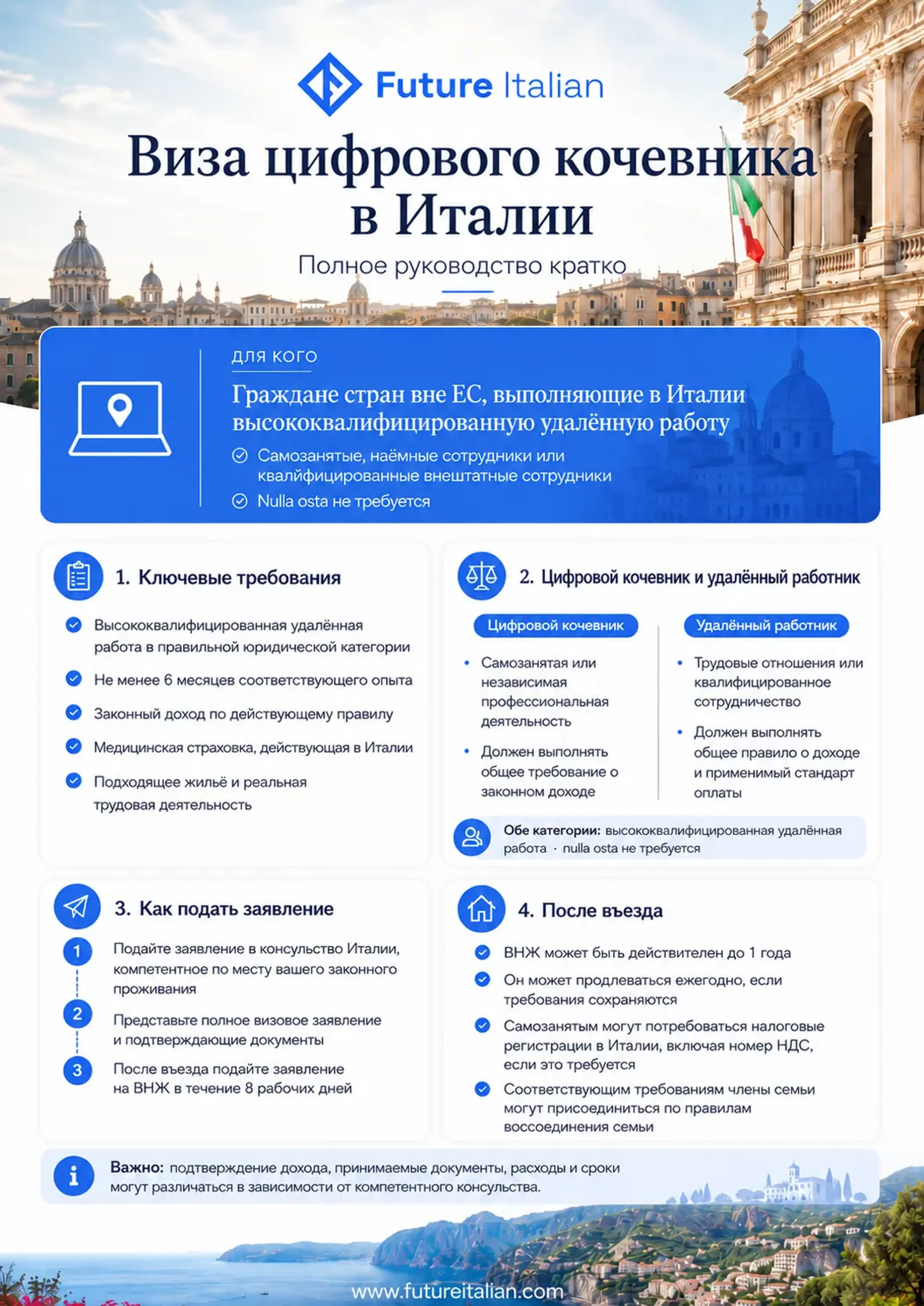 Инфографика о визе цифрового кочевника в Италии: требования, подача, ВНЖ и продление.