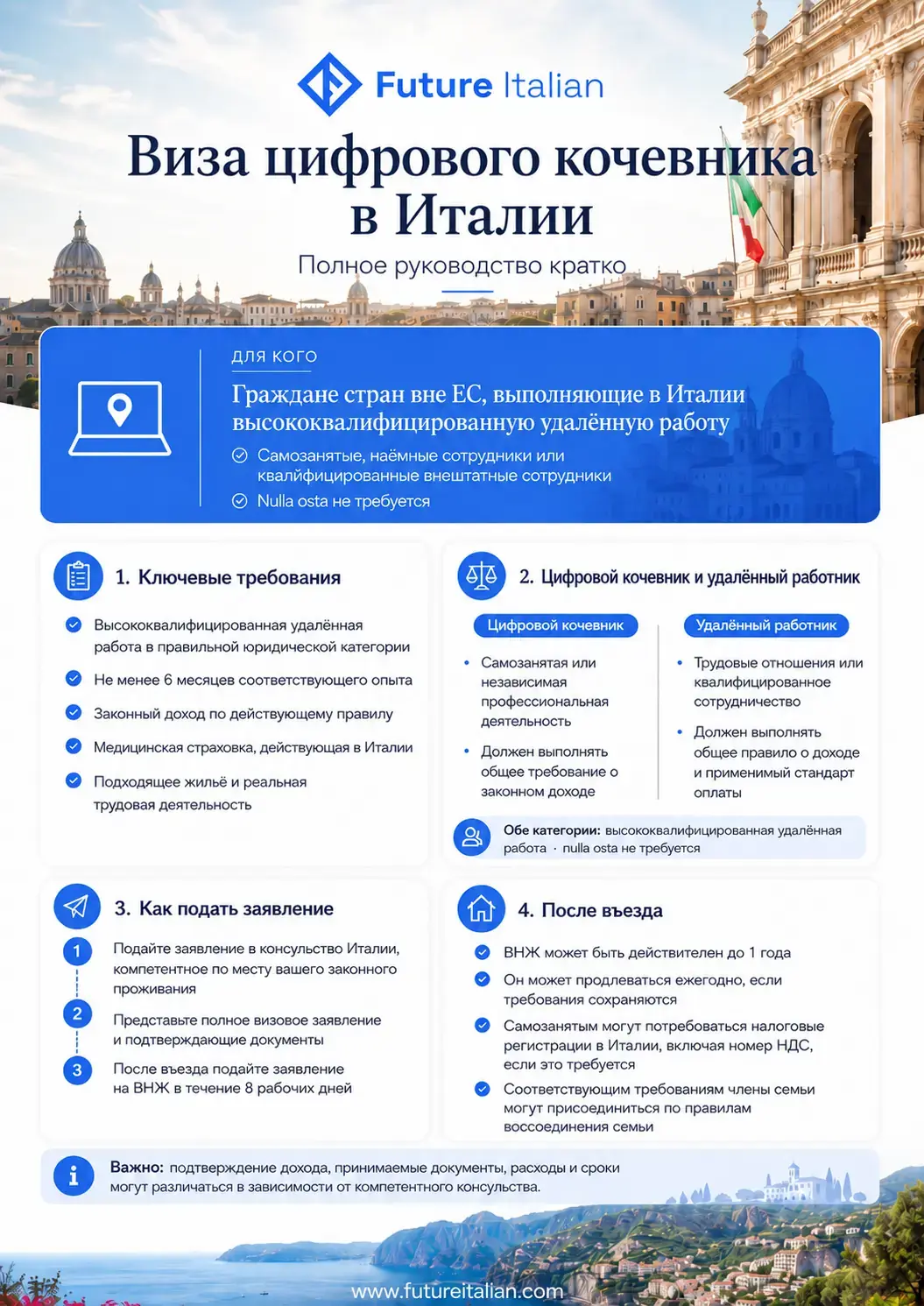 Инфографика о визе цифрового кочевника в Италии: требования, подача, ВНЖ и продление.