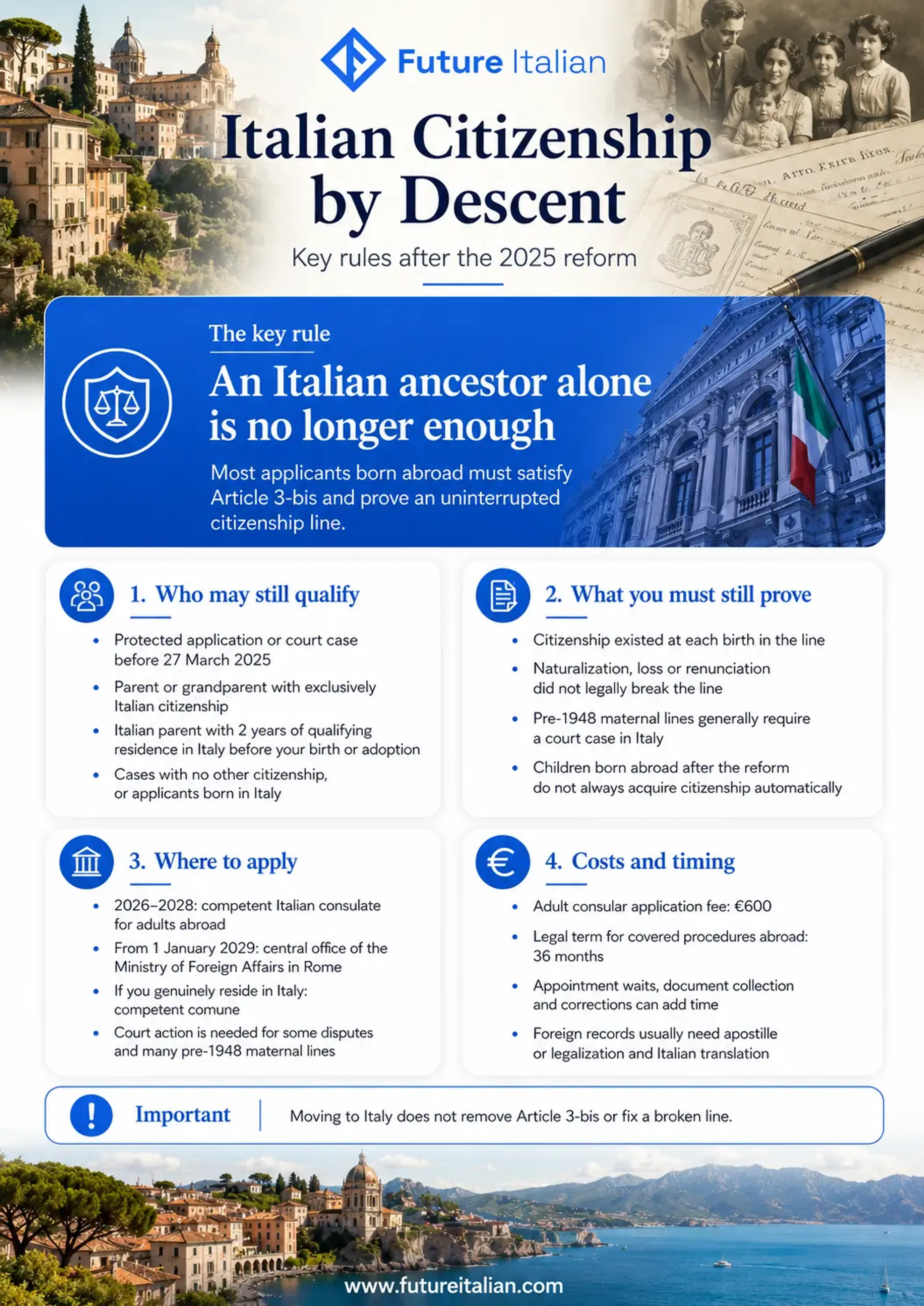 Italian citizenship by descent infographic explaining Article 3-bis, eligibility, application routes, costs and timing.
