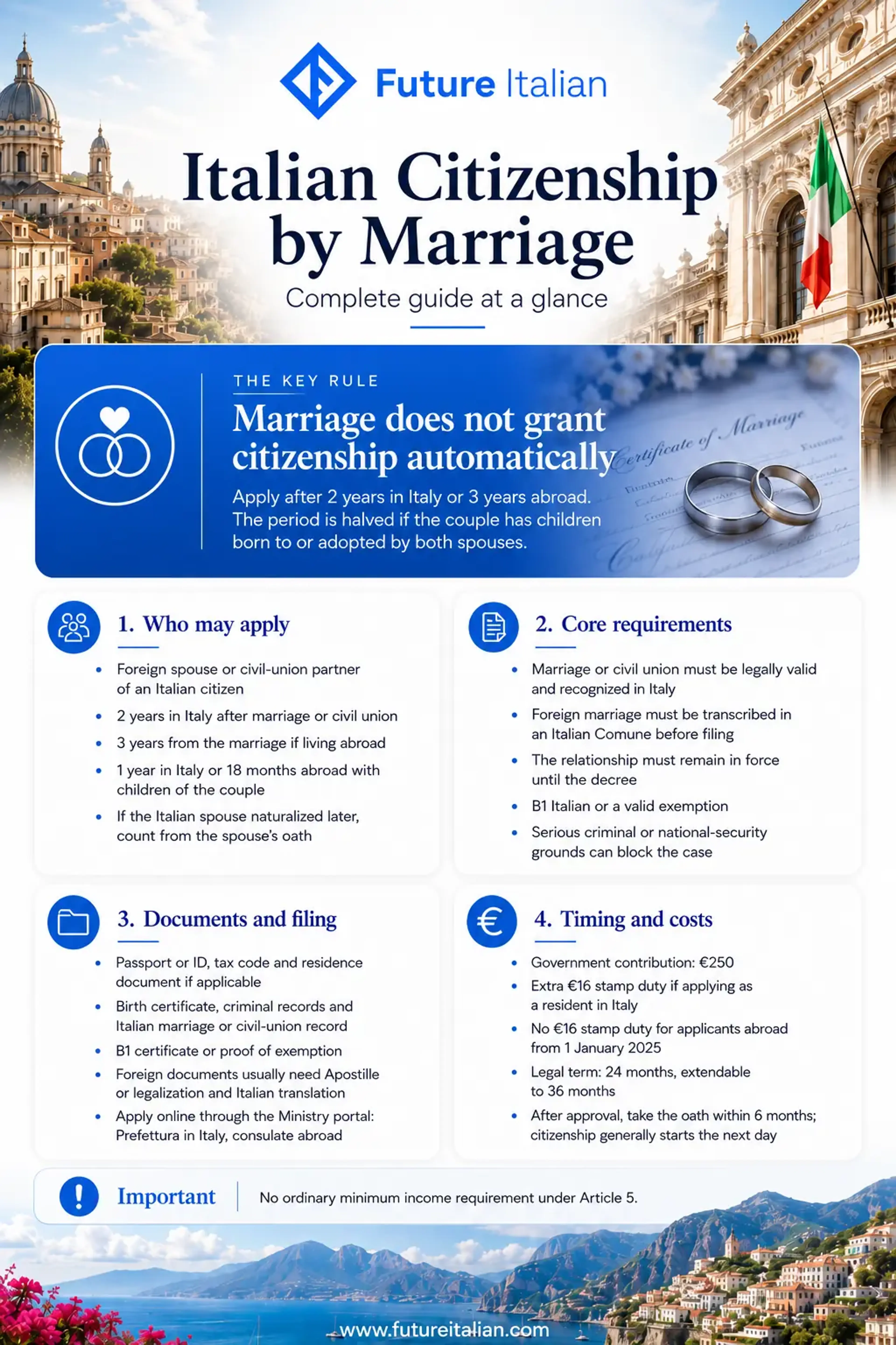 Italian citizenship by marriage infographic with requirements, timing, documents, costs and oath