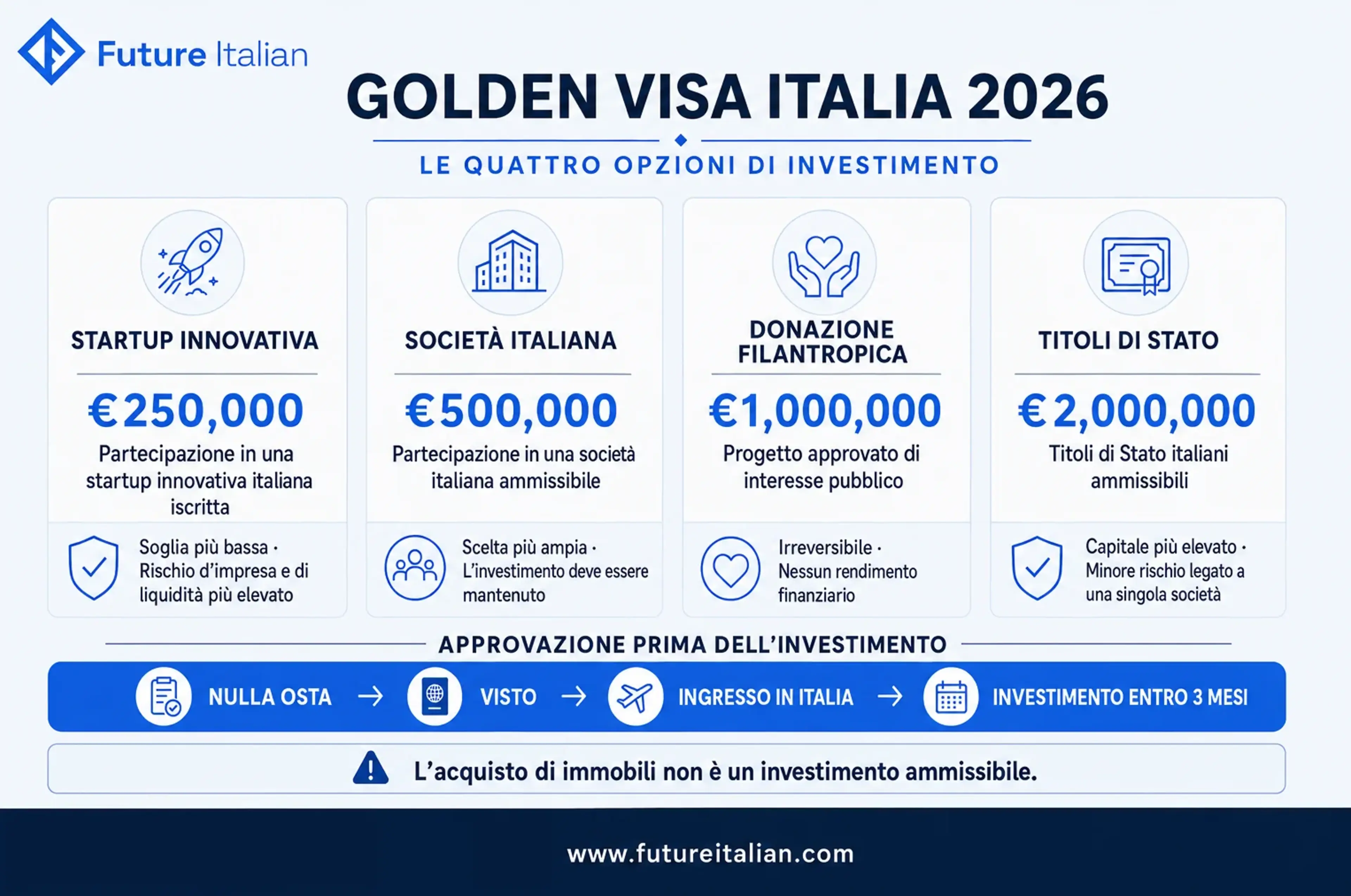 Infografica Golden Visa Italia 2026 con confronto tra i quattro investimenti ammessi e gli importi minimi.
