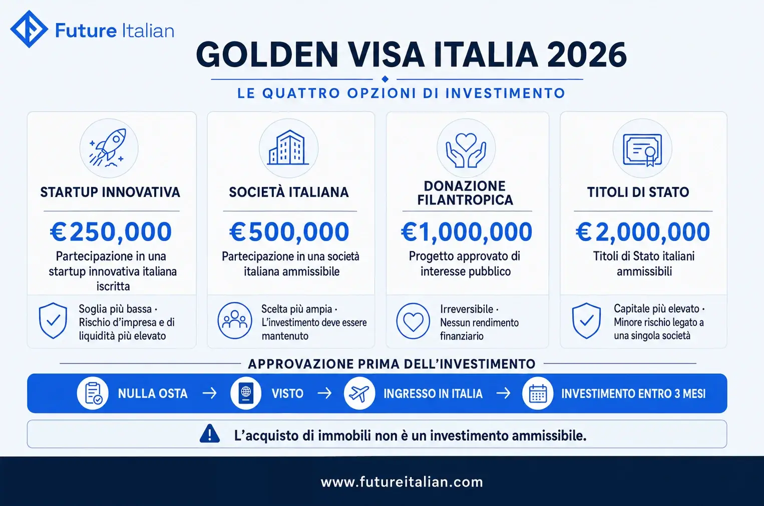 Infografica Golden Visa Italia 2026 con confronto tra i quattro investimenti ammessi e gli importi minimi.