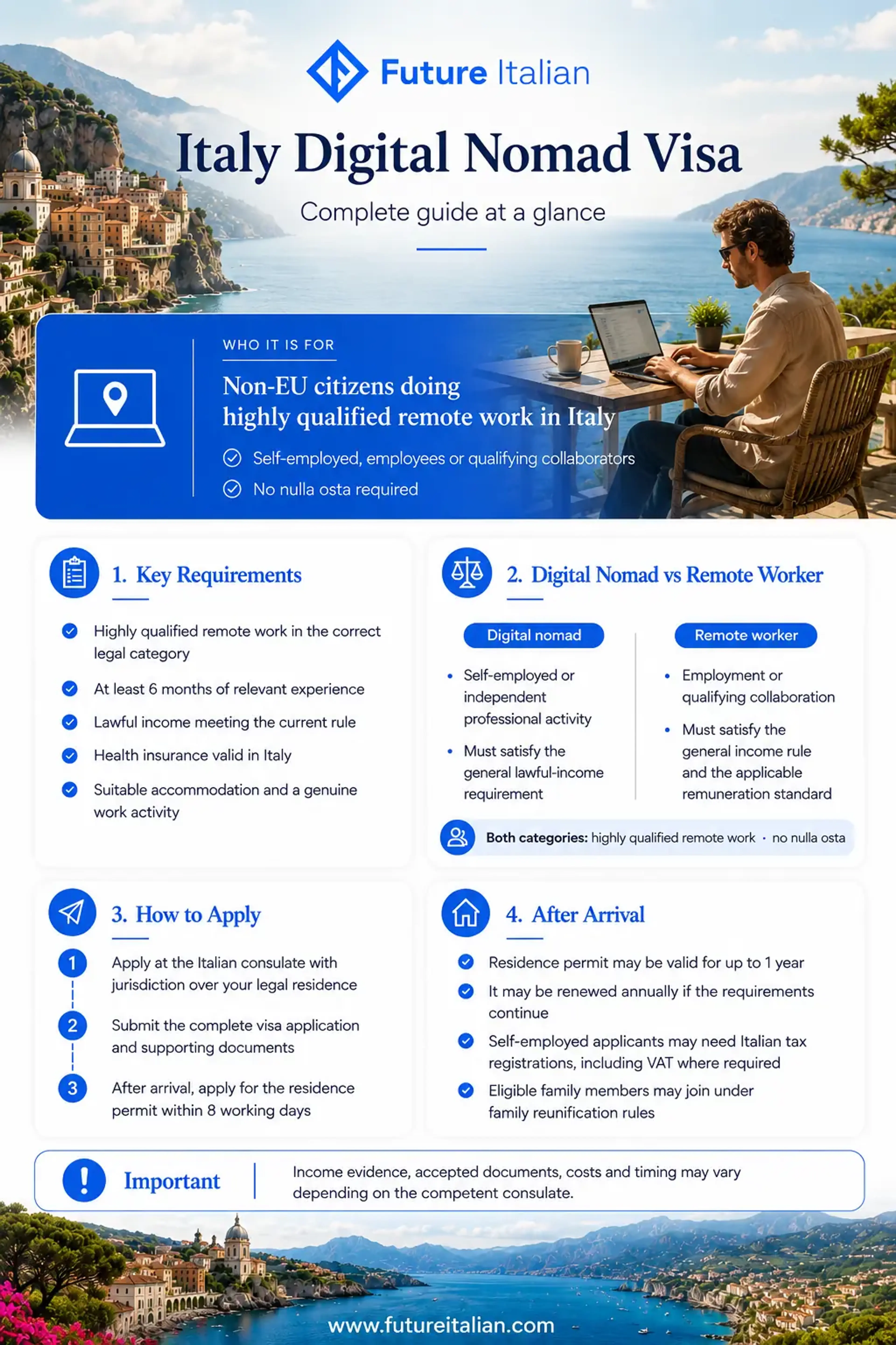Infographic summarizing Italy Digital Nomad Visa requirements, including highly qualified remote work, experience, income, health insurance, accommodation, application steps and residence permit.
