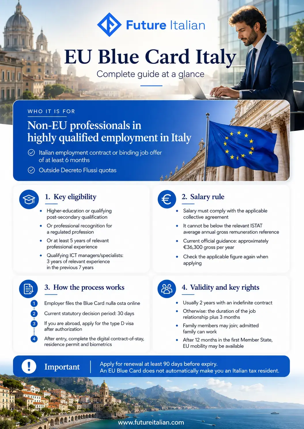 EU Blue Card Italy infographic covering eligibility, salary rules, application process, validity and key rights.