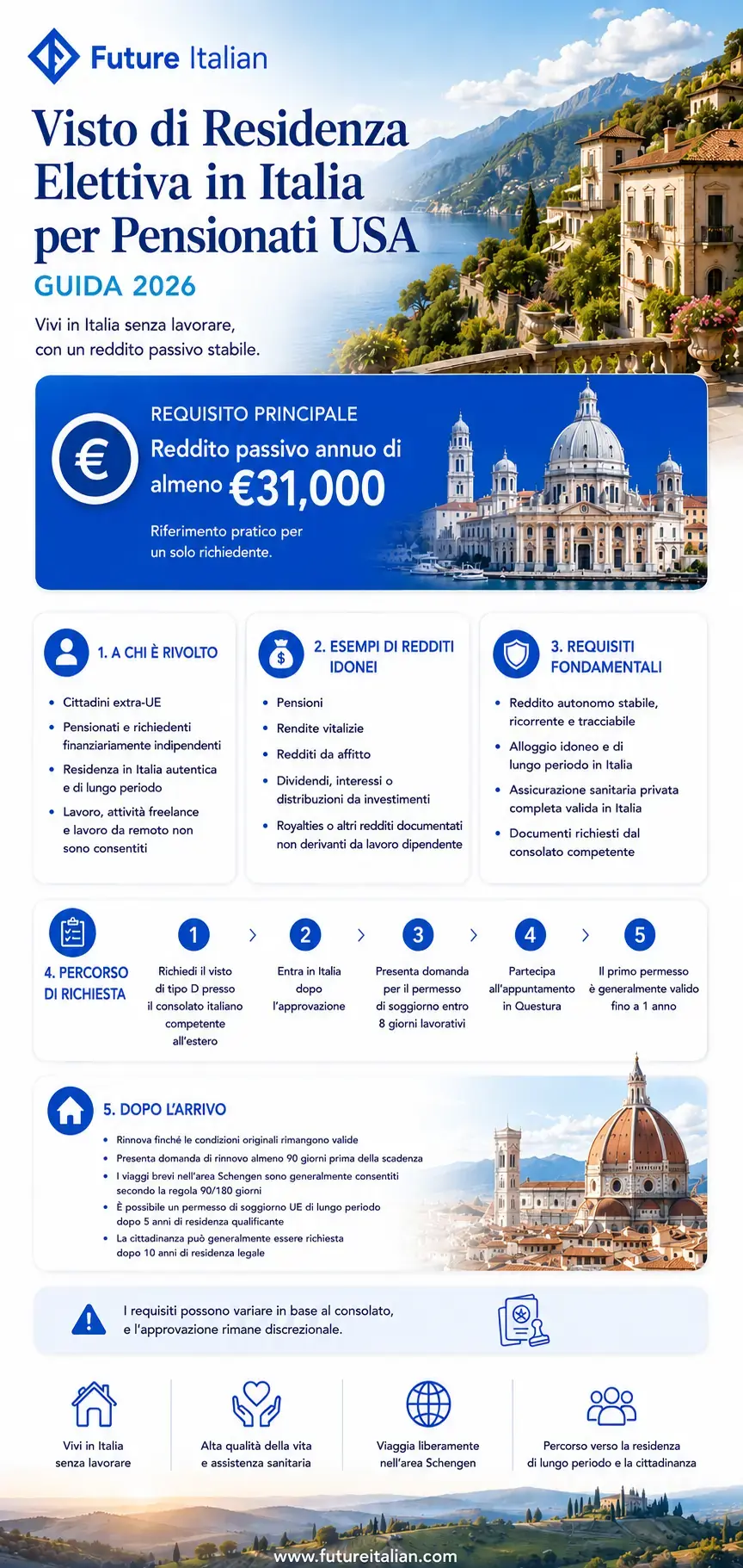 Infografica sul visto per residenza elettiva in Italia per pensionati USA: reddito, requisiti e procedura.